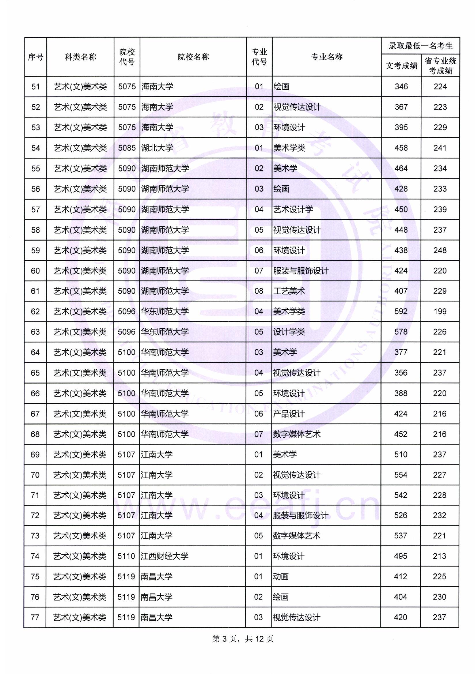 2018年<a href=https://www.211g.cn/tag/fujian.html target=_blank class=infotextkey>福建</a><a href=https://www.211g.cn/tag/yishu.html target=_blank class=infotextkey>艺术</a>类投档<a href=https://www.211g.cn/tag/fenshu.html target=_blank class=infotextkey>分数</a>线<a href=https://www.211g.cn/tag/huizong.html target=_blank class=infotextkey>汇总</a>（<a href=https://www.211g.cn/tag/yishu.html target=_blank class=infotextkey>艺术</a><a href=https://www.211g.cn/tag/bonke.html target=_blank class=infotextkey>本科</a>批）