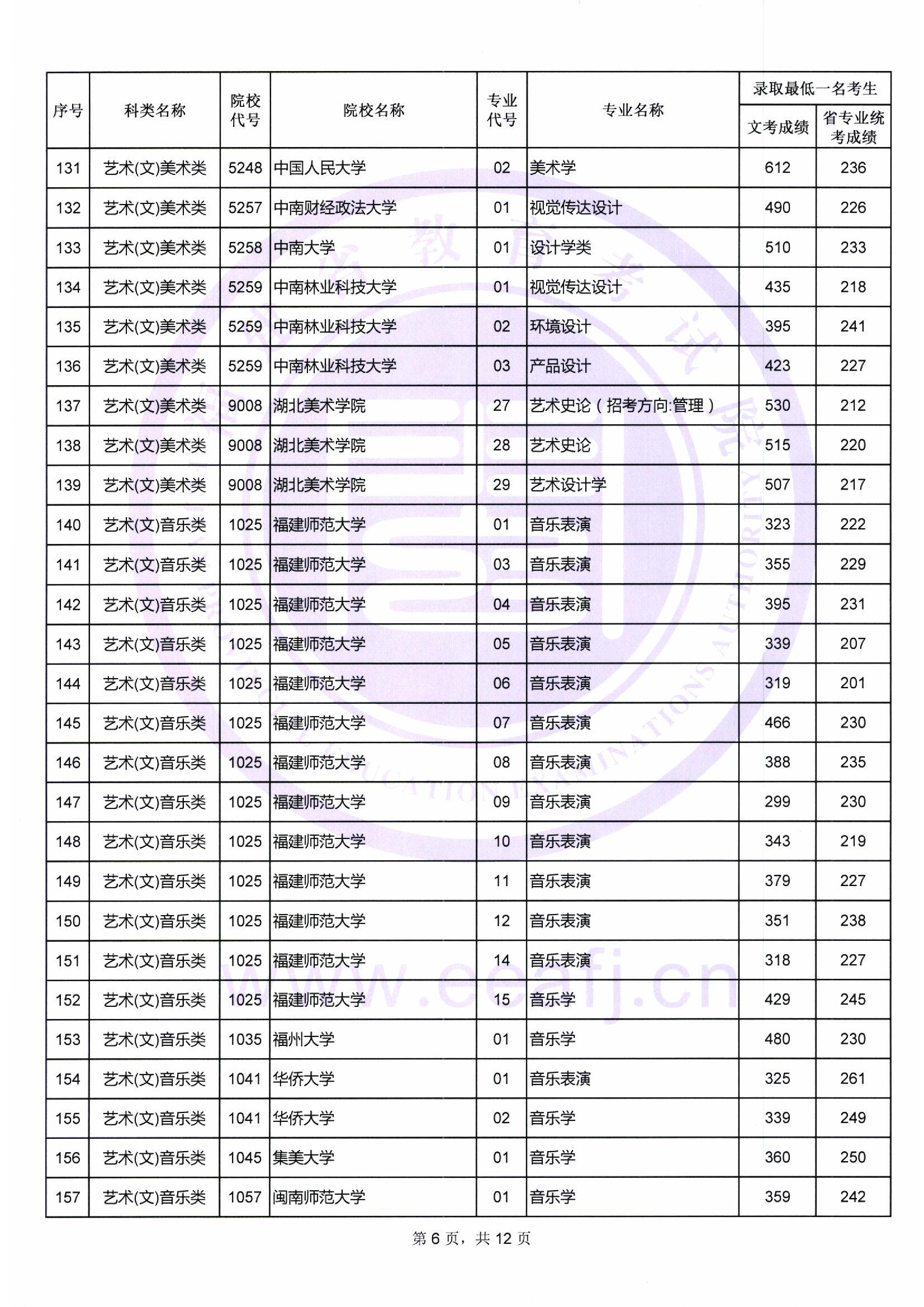 2018年<a href=https://www.211g.cn/tag/fujian.html target=_blank class=infotextkey>福建</a><a href=https://www.211g.cn/tag/yishu.html target=_blank class=infotextkey>艺术</a>类投档<a href=https://www.211g.cn/tag/fenshu.html target=_blank class=infotextkey>分数</a>线<a href=https://www.211g.cn/tag/huizong.html target=_blank class=infotextkey>汇总</a>（<a href=https://www.211g.cn/tag/yishu.html target=_blank class=infotextkey>艺术</a><a href=https://www.211g.cn/tag/bonke.html target=_blank class=infotextkey>本科</a>批）