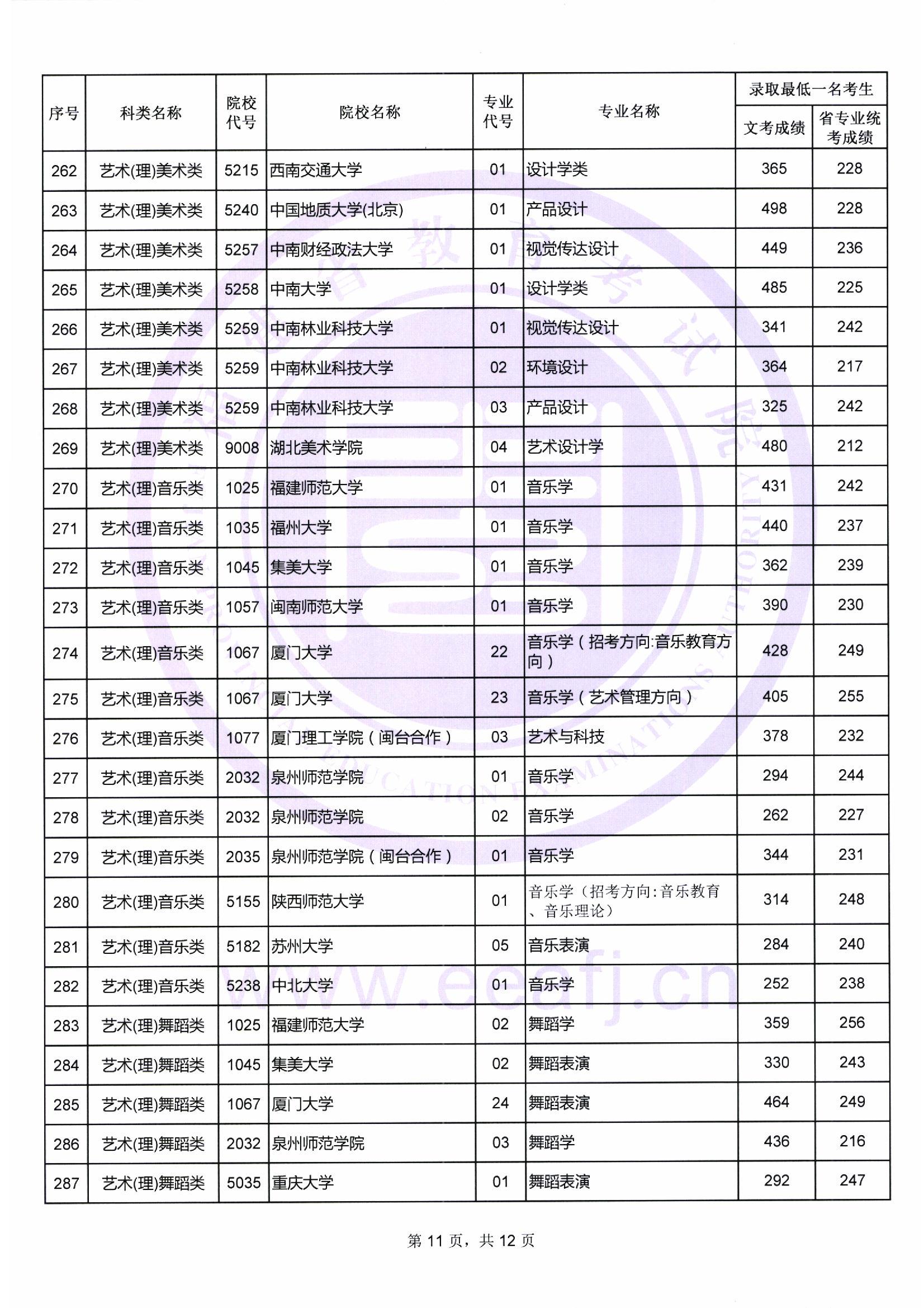 2018年<a href=https://www.211g.cn/tag/fujian.html target=_blank class=infotextkey>福建</a><a href=https://www.211g.cn/tag/yishu.html target=_blank class=infotextkey>艺术</a>类投档<a href=https://www.211g.cn/tag/fenshu.html target=_blank class=infotextkey>分数</a>线<a href=https://www.211g.cn/tag/huizong.html target=_blank class=infotextkey>汇总</a>（<a href=https://www.211g.cn/tag/yishu.html target=_blank class=infotextkey>艺术</a><a href=https://www.211g.cn/tag/bonke.html target=_blank class=infotextkey>本科</a>批）