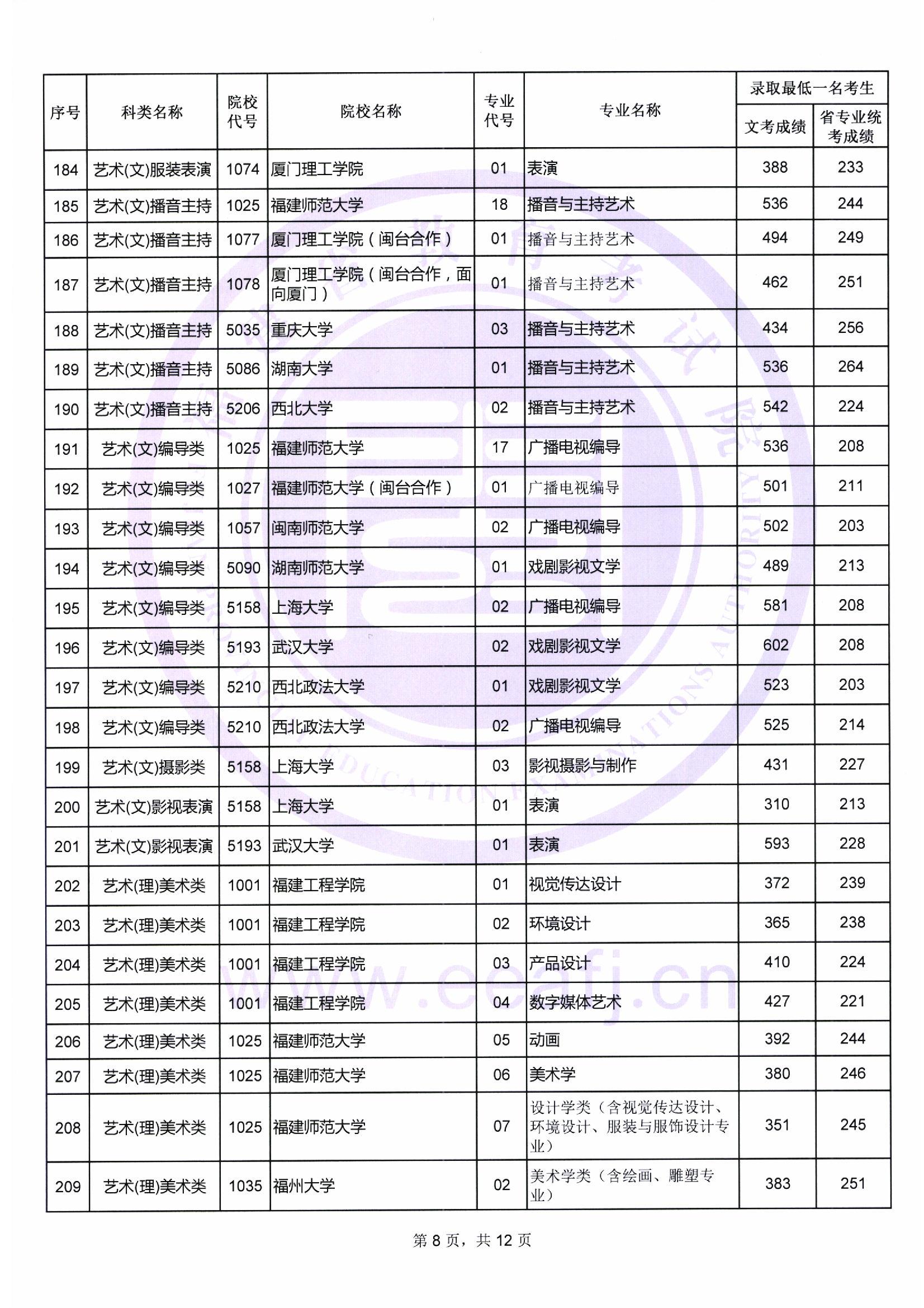 2018年<a href=https://www.211g.cn/tag/fujian.html target=_blank class=infotextkey>福建</a><a href=https://www.211g.cn/tag/yishu.html target=_blank class=infotextkey>艺术</a>类投档<a href=https://www.211g.cn/tag/fenshu.html target=_blank class=infotextkey>分数</a>线<a href=https://www.211g.cn/tag/huizong.html target=_blank class=infotextkey>汇总</a>（<a href=https://www.211g.cn/tag/yishu.html target=_blank class=infotextkey>艺术</a><a href=https://www.211g.cn/tag/bonke.html target=_blank class=infotextkey>本科</a>批）