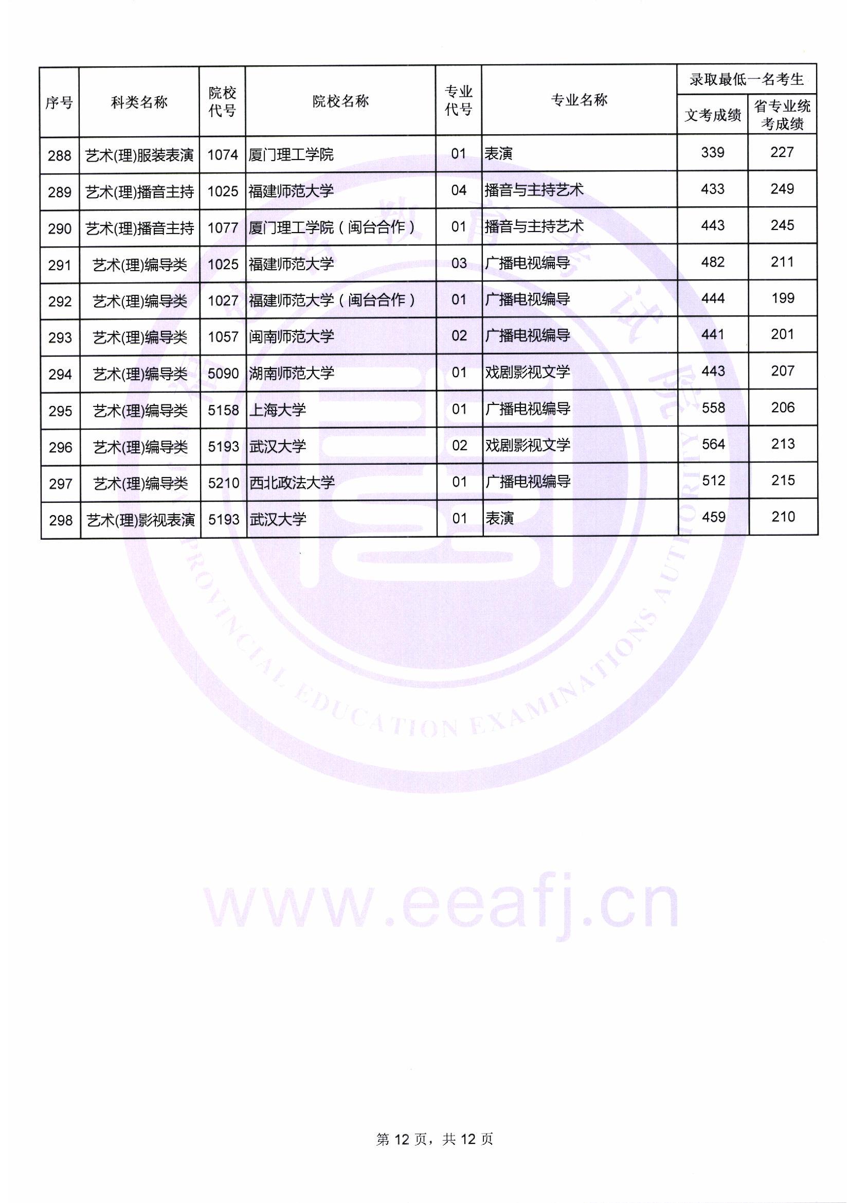 2018年<a href=https://www.211g.cn/tag/fujian.html target=_blank class=infotextkey>福建</a><a href=https://www.211g.cn/tag/yishu.html target=_blank class=infotextkey>艺术</a>类投档<a href=https://www.211g.cn/tag/fenshu.html target=_blank class=infotextkey>分数</a>线<a href=https://www.211g.cn/tag/huizong.html target=_blank class=infotextkey>汇总</a>（<a href=https://www.211g.cn/tag/yishu.html target=_blank class=infotextkey>艺术</a><a href=https://www.211g.cn/tag/bonke.html target=_blank class=infotextkey>本科</a>批）
