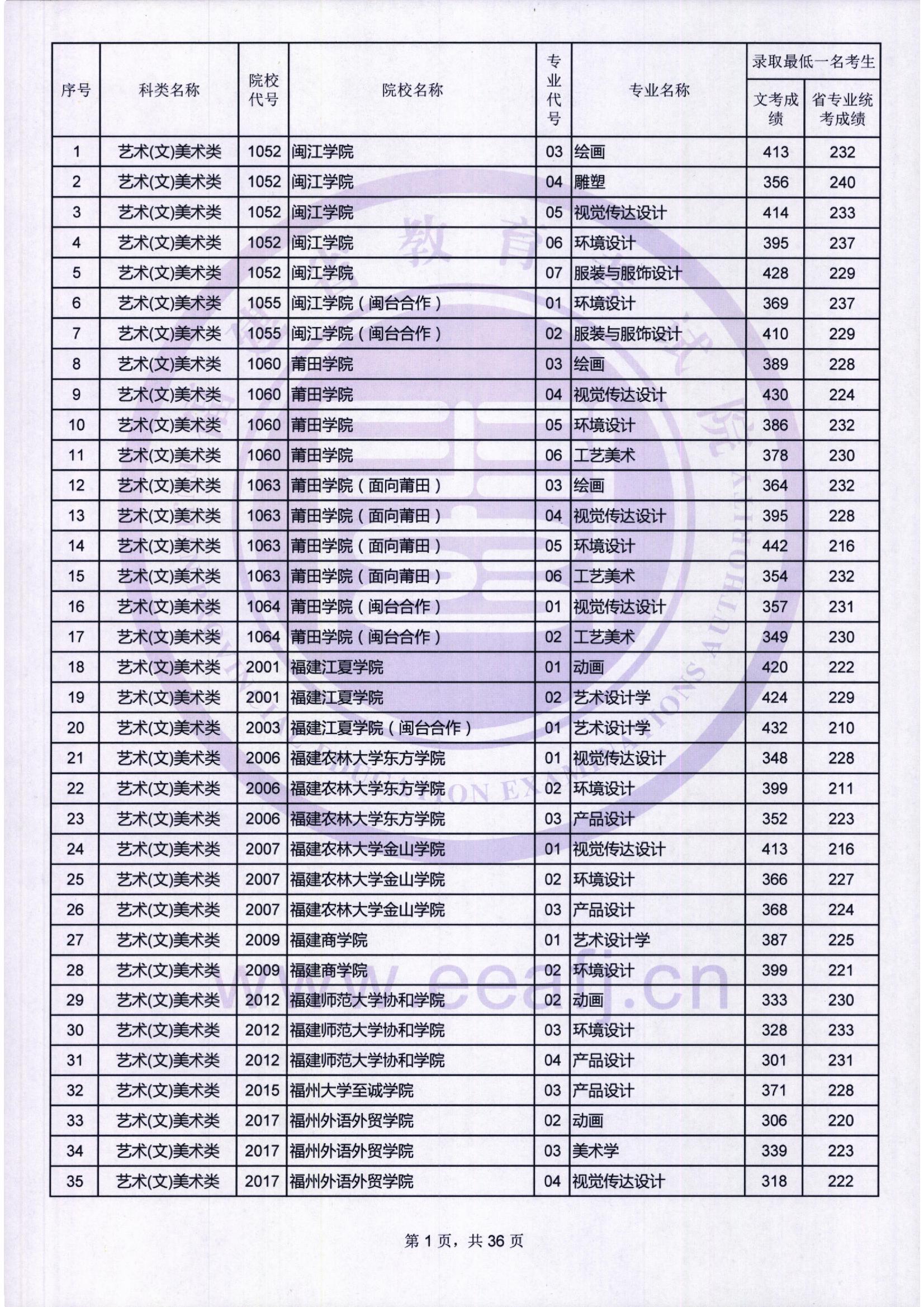 2018年<a href=https://www.211g.cn/tag/fujian.html target=_blank class=infotextkey>福建</a><a href=https://www.211g.cn/tag/yishu.html target=_blank class=infotextkey>艺术</a>类投档<a href=https://www.211g.cn/tag/fenshu.html target=_blank class=infotextkey>分数</a>线<a href=https://www.211g.cn/tag/huizong.html target=_blank class=infotextkey>汇总</a>（<a href=https://www.211g.cn/tag/yishu.html target=_blank class=infotextkey>艺术</a><a href=https://www.211g.cn/tag/bonke.html target=_blank class=infotextkey>本科</a>批）
