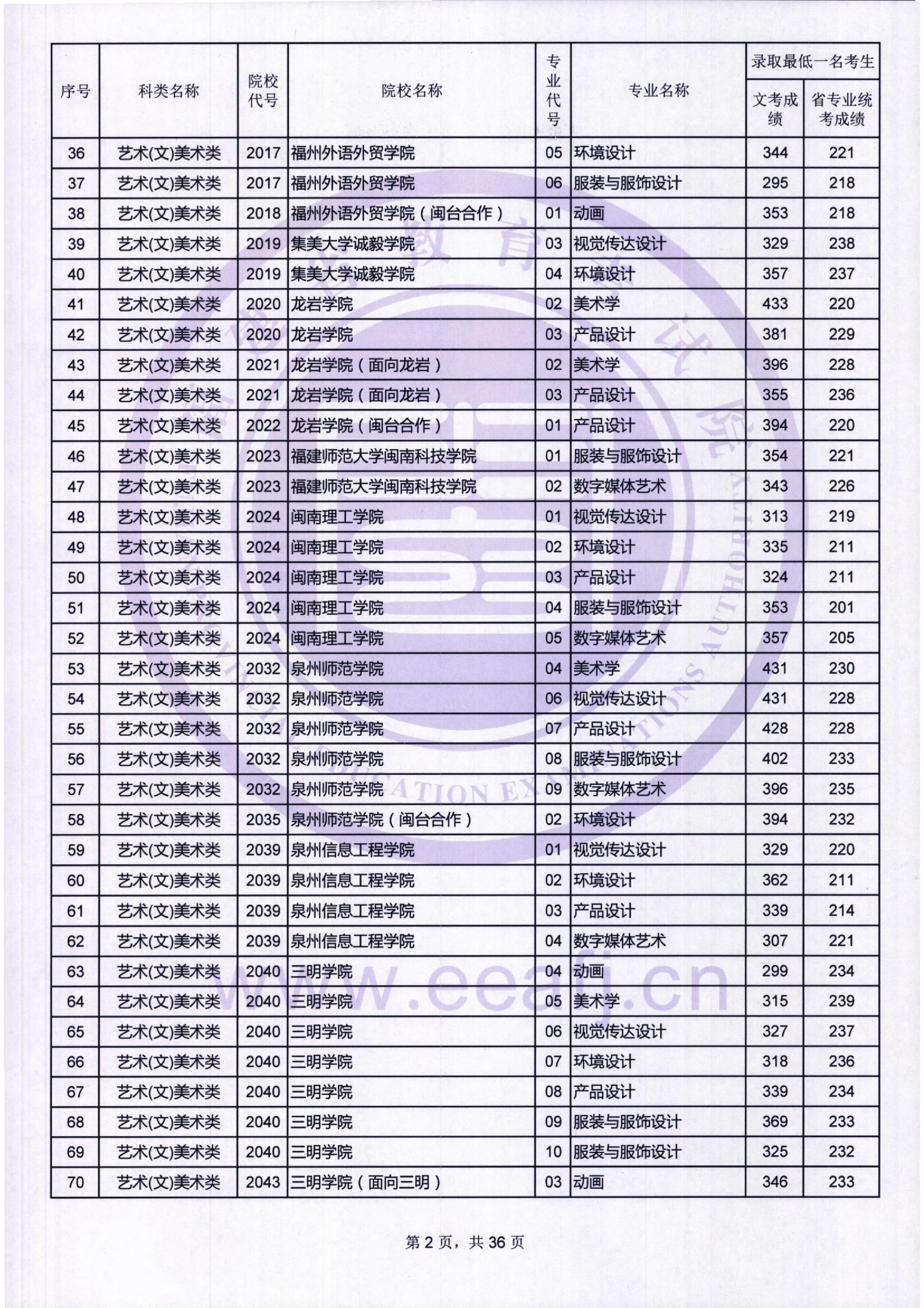 2018年<a href=https://www.211g.cn/tag/fujian.html target=_blank class=infotextkey>福建</a><a href=https://www.211g.cn/tag/yishu.html target=_blank class=infotextkey>艺术</a>类投档<a href=https://www.211g.cn/tag/fenshu.html target=_blank class=infotextkey>分数</a>线<a href=https://www.211g.cn/tag/huizong.html target=_blank class=infotextkey>汇总</a>（<a href=https://www.211g.cn/tag/yishu.html target=_blank class=infotextkey>艺术</a><a href=https://www.211g.cn/tag/bonke.html target=_blank class=infotextkey>本科</a>批）