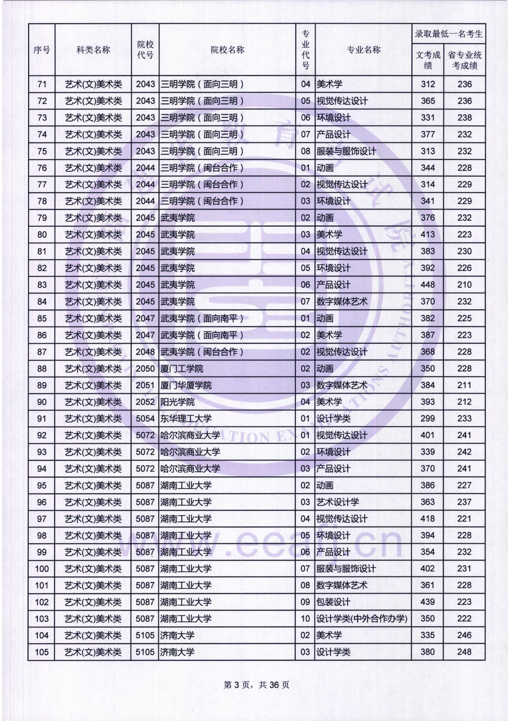 2018年<a href=https://www.211g.cn/tag/fujian.html target=_blank class=infotextkey>福建</a><a href=https://www.211g.cn/tag/yishu.html target=_blank class=infotextkey>艺术</a>类投档<a href=https://www.211g.cn/tag/fenshu.html target=_blank class=infotextkey>分数</a>线<a href=https://www.211g.cn/tag/huizong.html target=_blank class=infotextkey>汇总</a>（<a href=https://www.211g.cn/tag/yishu.html target=_blank class=infotextkey>艺术</a><a href=https://www.211g.cn/tag/bonke.html target=_blank class=infotextkey>本科</a>批）