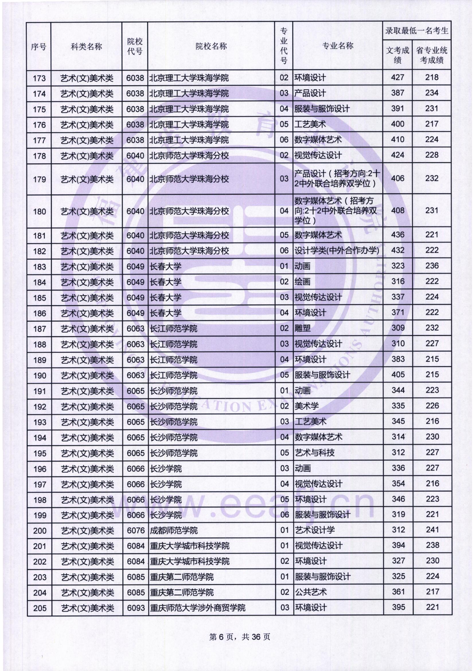 2018年<a href=https://www.211g.cn/tag/fujian.html target=_blank class=infotextkey>福建</a><a href=https://www.211g.cn/tag/yishu.html target=_blank class=infotextkey>艺术</a>类投档<a href=https://www.211g.cn/tag/fenshu.html target=_blank class=infotextkey>分数</a>线<a href=https://www.211g.cn/tag/huizong.html target=_blank class=infotextkey>汇总</a>（<a href=https://www.211g.cn/tag/yishu.html target=_blank class=infotextkey>艺术</a><a href=https://www.211g.cn/tag/bonke.html target=_blank class=infotextkey>本科</a>批）