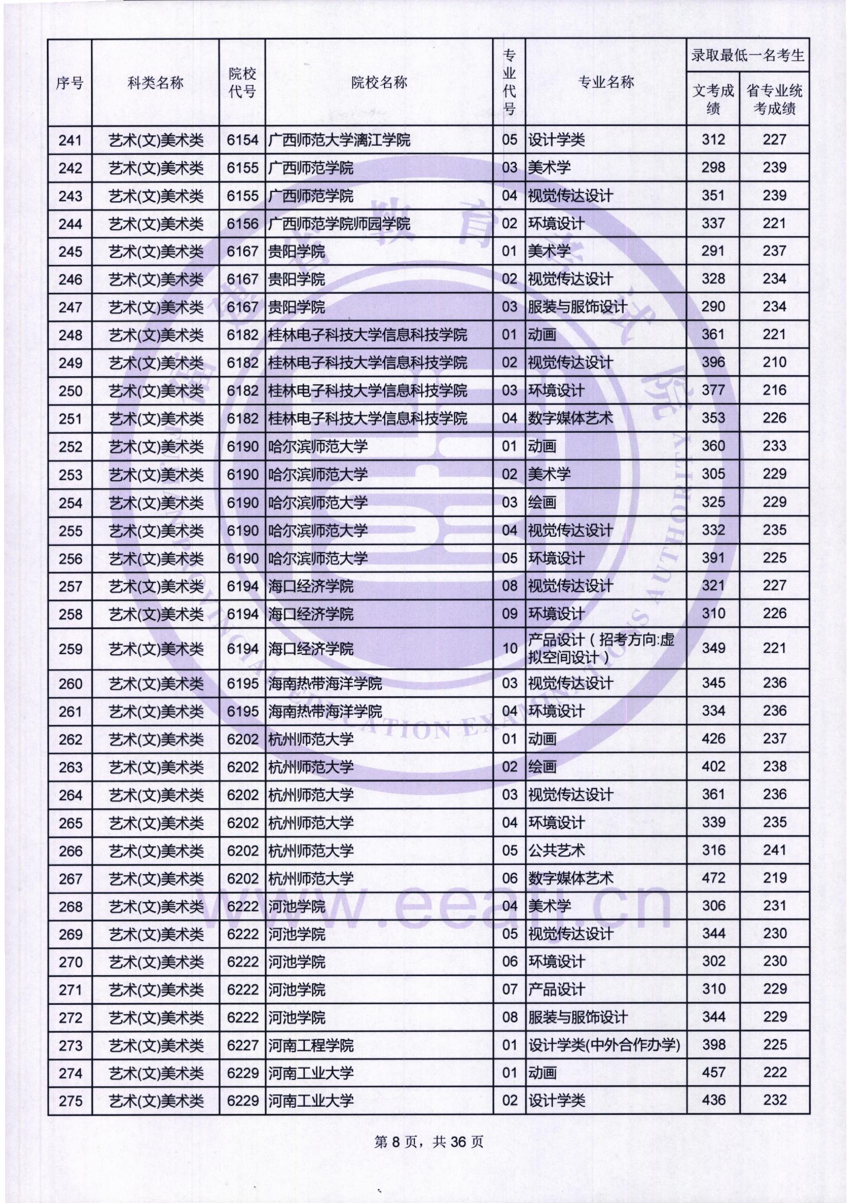 2018年<a href=https://www.211g.cn/tag/fujian.html target=_blank class=infotextkey>福建</a><a href=https://www.211g.cn/tag/yishu.html target=_blank class=infotextkey>艺术</a>类投档<a href=https://www.211g.cn/tag/fenshu.html target=_blank class=infotextkey>分数</a>线<a href=https://www.211g.cn/tag/huizong.html target=_blank class=infotextkey>汇总</a>（<a href=https://www.211g.cn/tag/yishu.html target=_blank class=infotextkey>艺术</a><a href=https://www.211g.cn/tag/bonke.html target=_blank class=infotextkey>本科</a>批）