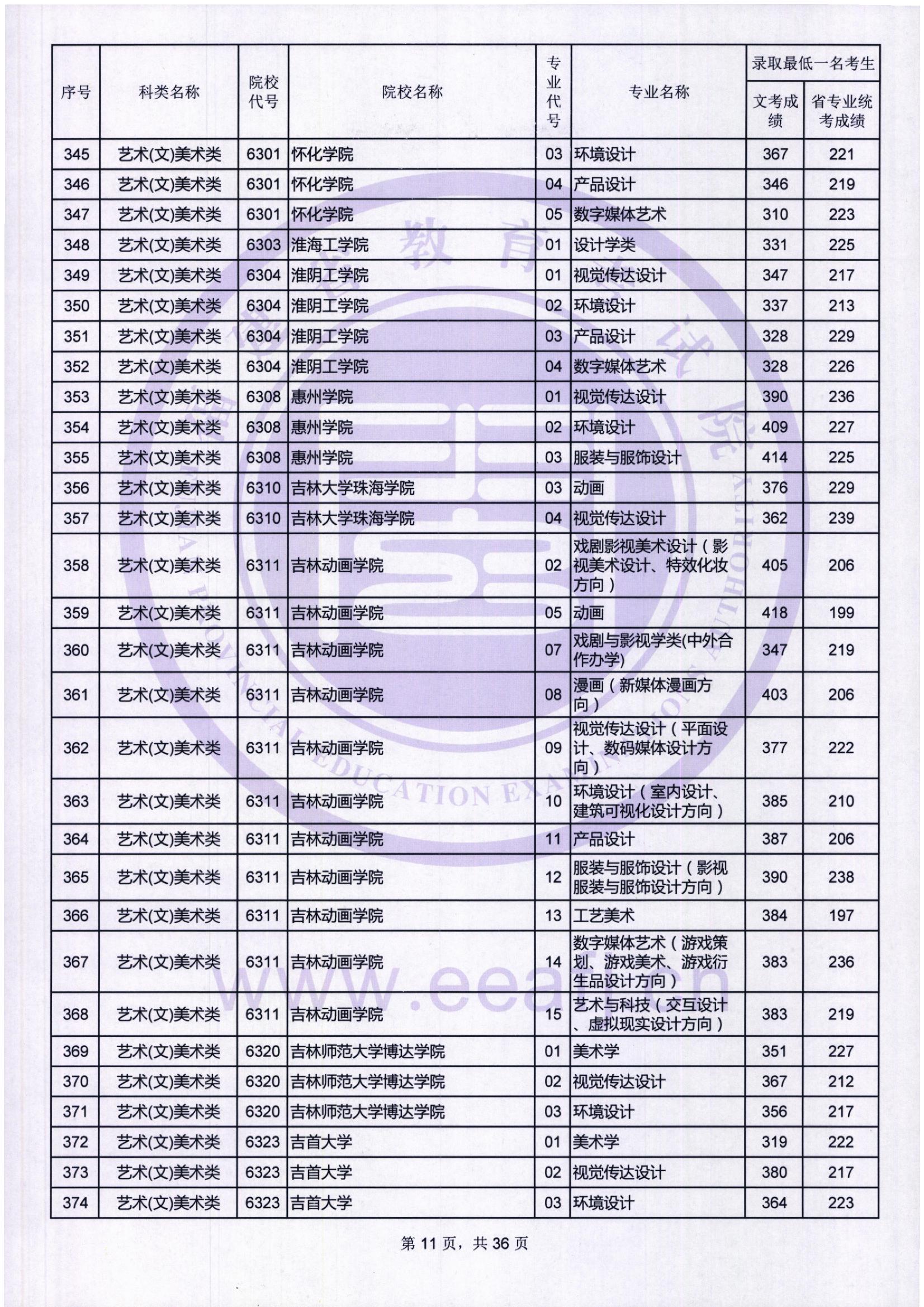 2018年<a href=https://www.211g.cn/tag/fujian.html target=_blank class=infotextkey>福建</a><a href=https://www.211g.cn/tag/yishu.html target=_blank class=infotextkey>艺术</a>类投档<a href=https://www.211g.cn/tag/fenshu.html target=_blank class=infotextkey>分数</a>线<a href=https://www.211g.cn/tag/huizong.html target=_blank class=infotextkey>汇总</a>（<a href=https://www.211g.cn/tag/yishu.html target=_blank class=infotextkey>艺术</a><a href=https://www.211g.cn/tag/bonke.html target=_blank class=infotextkey>本科</a>批）
