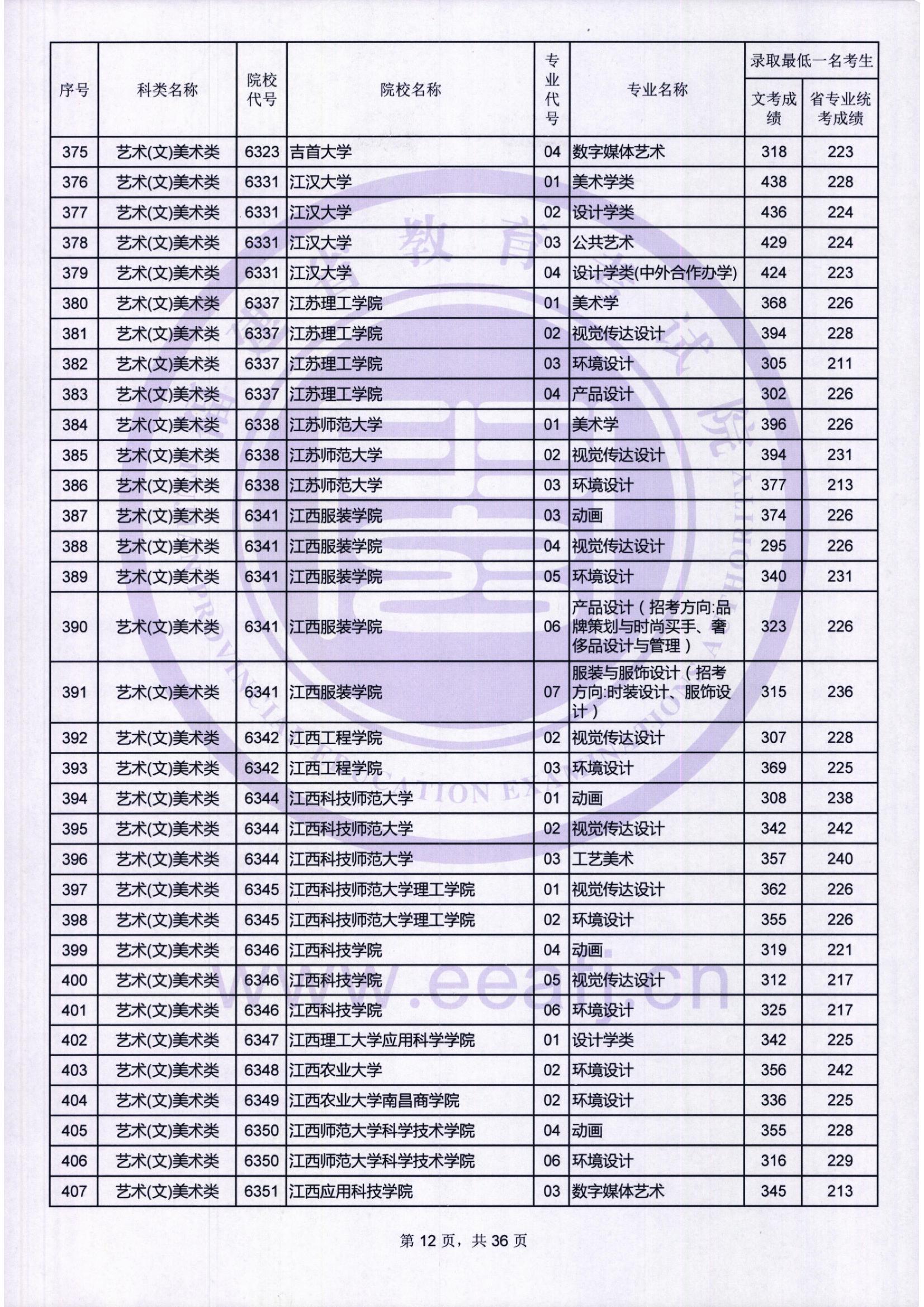 2018年<a href=https://www.211g.cn/tag/fujian.html target=_blank class=infotextkey>福建</a><a href=https://www.211g.cn/tag/yishu.html target=_blank class=infotextkey>艺术</a>类投档<a href=https://www.211g.cn/tag/fenshu.html target=_blank class=infotextkey>分数</a>线<a href=https://www.211g.cn/tag/huizong.html target=_blank class=infotextkey>汇总</a>（<a href=https://www.211g.cn/tag/yishu.html target=_blank class=infotextkey>艺术</a><a href=https://www.211g.cn/tag/bonke.html target=_blank class=infotextkey>本科</a>批）