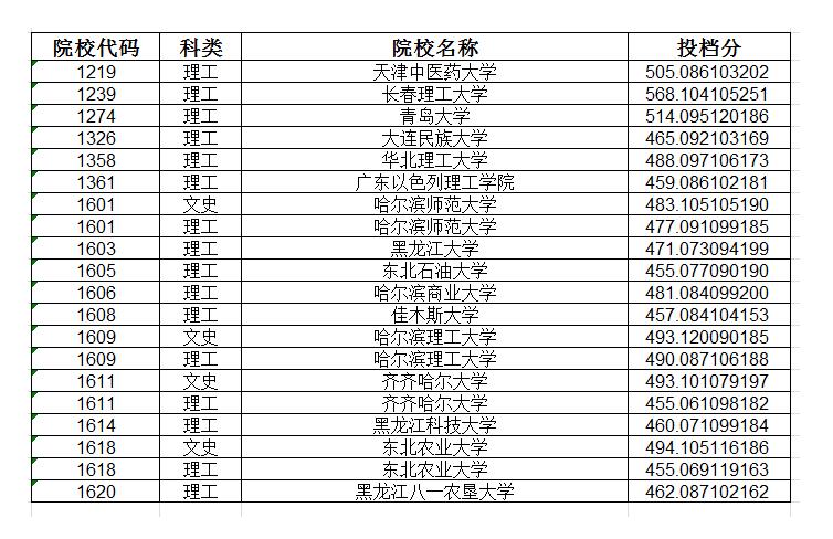 2020年<a href=https://www.211g.cn/tag/heilongjiang.html target=_blank class=infotextkey>黑龙江</a>一本投档<a href=https://www.211g.cn/tag/fenshu.html target=_blank class=infotextkey>分数</a>线（A段）