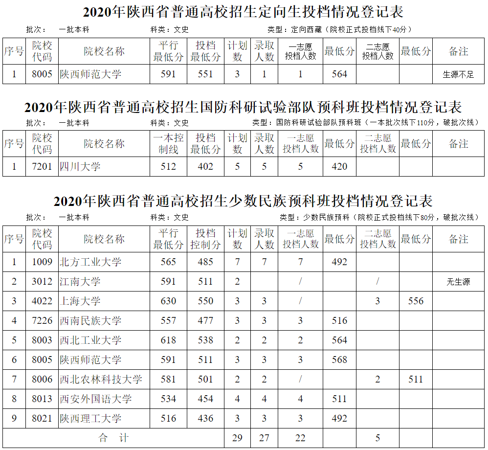 2020年<a href=https://www.211g.cn/tag/shanxi.html target=_blank class=infotextkey>陕西</a>一本投档<a href=https://www.211g.cn/tag/fenshu.html target=_blank class=infotextkey>分数</a>线(<a href=https://www.211g.cn/tag/wenke.html target=_blank class=infotextkey>文科</a>-定向生、少数<a href=https://www.211g.cn/tag/minzu.html target=_blank class=infotextkey>民族</a>预科班、预科班) 2020年<a href=https://www.211g.cn/tag/shanxi.html target=_blank class=infotextkey>陕西</a>一本投档<a href=https://www.211g.cn/tag/fenshu.html target=_blank class=infotextkey>分数</a>线(<a href=https://www.211g.cn/tag/wenke.html target=_blank class=infotextkey>文科</a>-定向生、少数<a href=https://www.211g.cn/tag/minzu.html target=_blank class=infotextkey>民族</a>预科班、预科班)