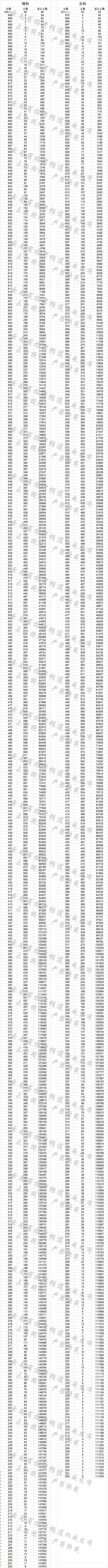2018<a href=https://www.211g.cn/tag/yunnan.html target=_blank class=infotextkey>云南</a>高考<a href=https://www.211g.cn/tag/wenke.html target=_blank class=infotextkey>文科</a>一分一段表