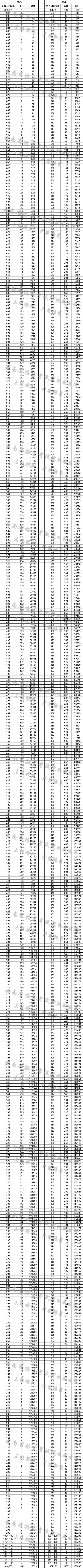 2020<a href=https://www.211g.cn/tag/yunnan.html target=_blank class=infotextkey>云南</a>高考一分一段表（<a href=https://www.211g.cn/tag/wenke.html target=_blank class=infotextkey>文科</a>）