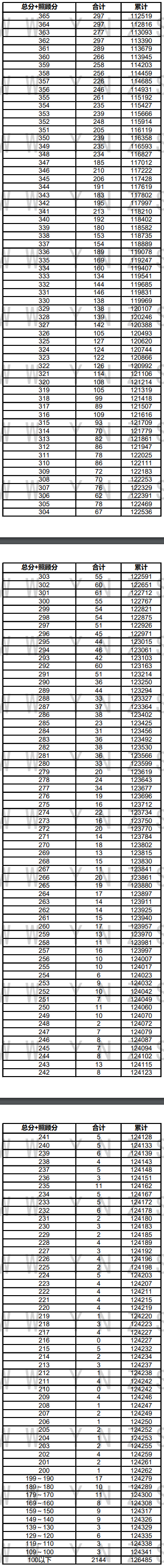 2021<a href=https://www.211g.cn/tag/yunnan.html target=_blank class=infotextkey>云南</a>高考一分一段表（<a href=https://www.211g.cn/tag/wenke.html target=_blank class=infotextkey>文科</a>）