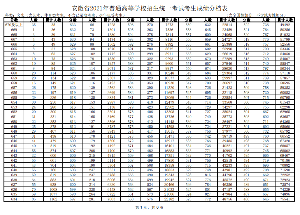 2021<a href=https://www.211g.cn/tag/anhui.html target=_blank class=infotextkey>安徽</a><a href=https://www.211g.cn/tag/wenke.html target=_blank class=infotextkey>文科</a>高考一分一段表