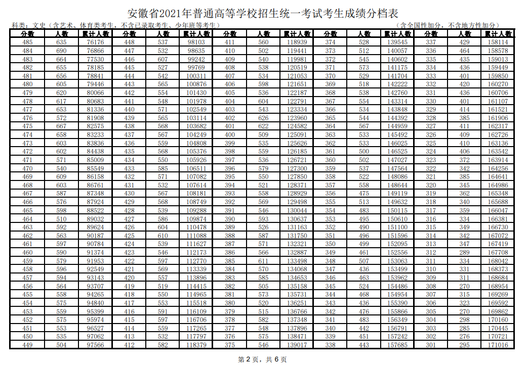 2021<a href=https://www.211g.cn/tag/anhui.html target=_blank class=infotextkey>安徽</a><a href=https://www.211g.cn/tag/wenke.html target=_blank class=infotextkey>文科</a>高考一分一段表