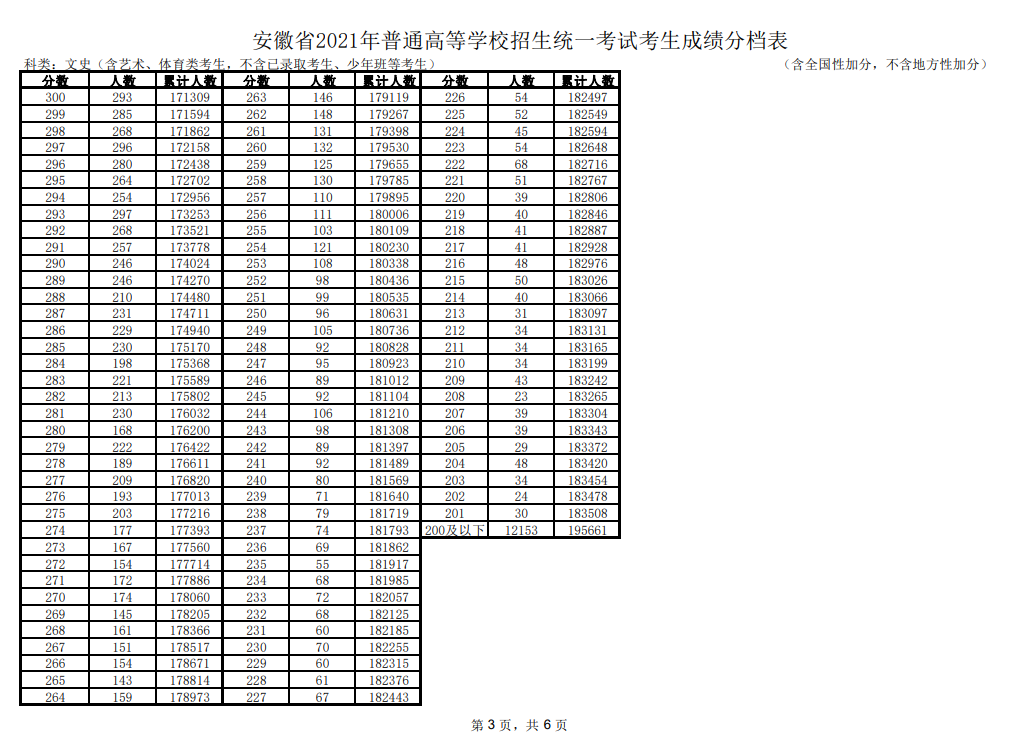 2021<a href=https://www.211g.cn/tag/anhui.html target=_blank class=infotextkey>安徽</a><a href=https://www.211g.cn/tag/wenke.html target=_blank class=infotextkey>文科</a>高考一分一段表