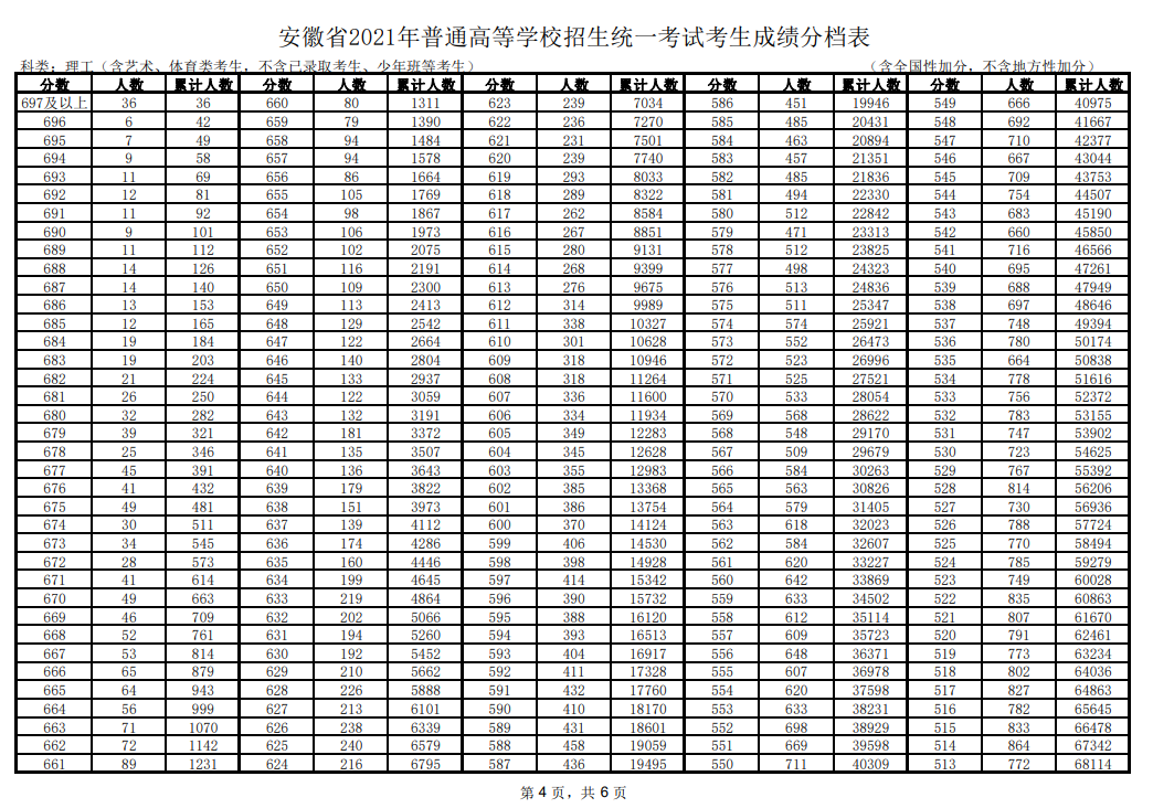 2021<a href=https://www.211g.cn/tag/anhui.html target=_blank class=infotextkey>安徽</a>高考<a href=https://www.211g.cn/tag/like.html target=_blank class=infotextkey>理科</a>一分一段表