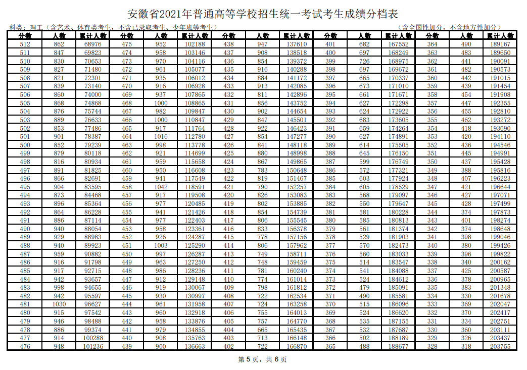2021<a href=https://www.211g.cn/tag/anhui.html target=_blank class=infotextkey>安徽</a>高考<a href=https://www.211g.cn/tag/like.html target=_blank class=infotextkey>理科</a>一分一段表
