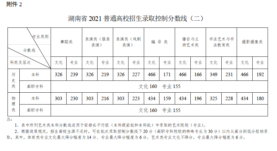 2021年<a href=https://www.211g.cn/tag/hunan.html target=_blank class=infotextkey>湖南</a>高考<a href=https://www.211g.cn/tag/teshu.html target=_blank class=infotextkey>特殊</a><a href=https://www.211g.cn/tag/leixing.html target=_blank class=infotextkey>类型</a><a href=https://www.211g.cn/tag/fenshu.html target=_blank class=infotextkey>分数</a>线（<a href=https://www.211g.cn/tag/wuli.html target=_blank class=infotextkey>物理</a>+历史）