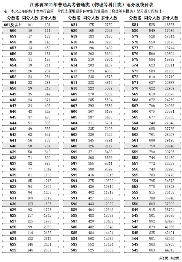 2021<a href=https://www.211g.cn/tag/jiangsu.html target=_blank class=infotextkey>江苏</a>高考<a href=https://www.211g.cn/tag/wuli.html target=_blank class=infotextkey>物理</a>一分一段表