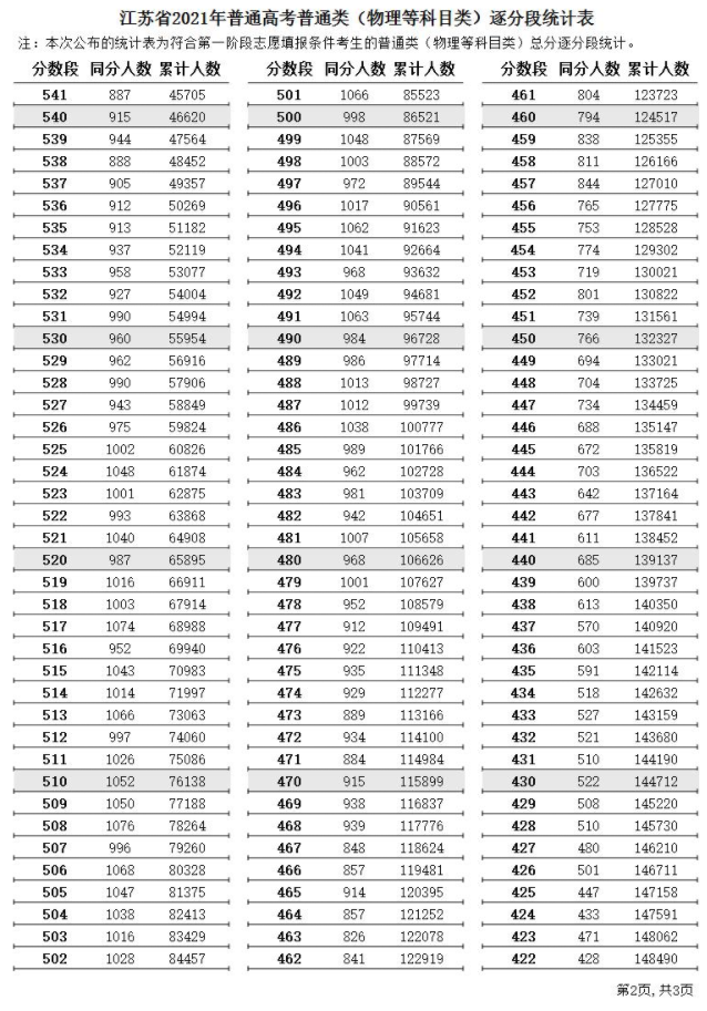 2021<a href=https://www.211g.cn/tag/jiangsu.html target=_blank class=infotextkey>江苏</a>高考<a href=https://www.211g.cn/tag/wuli.html target=_blank class=infotextkey>物理</a>一分一段表