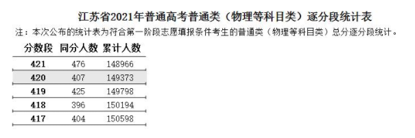 2021<a href=https://www.211g.cn/tag/jiangsu.html target=_blank class=infotextkey>江苏</a>高考<a href=https://www.211g.cn/tag/wuli.html target=_blank class=infotextkey>物理</a>一分一段表