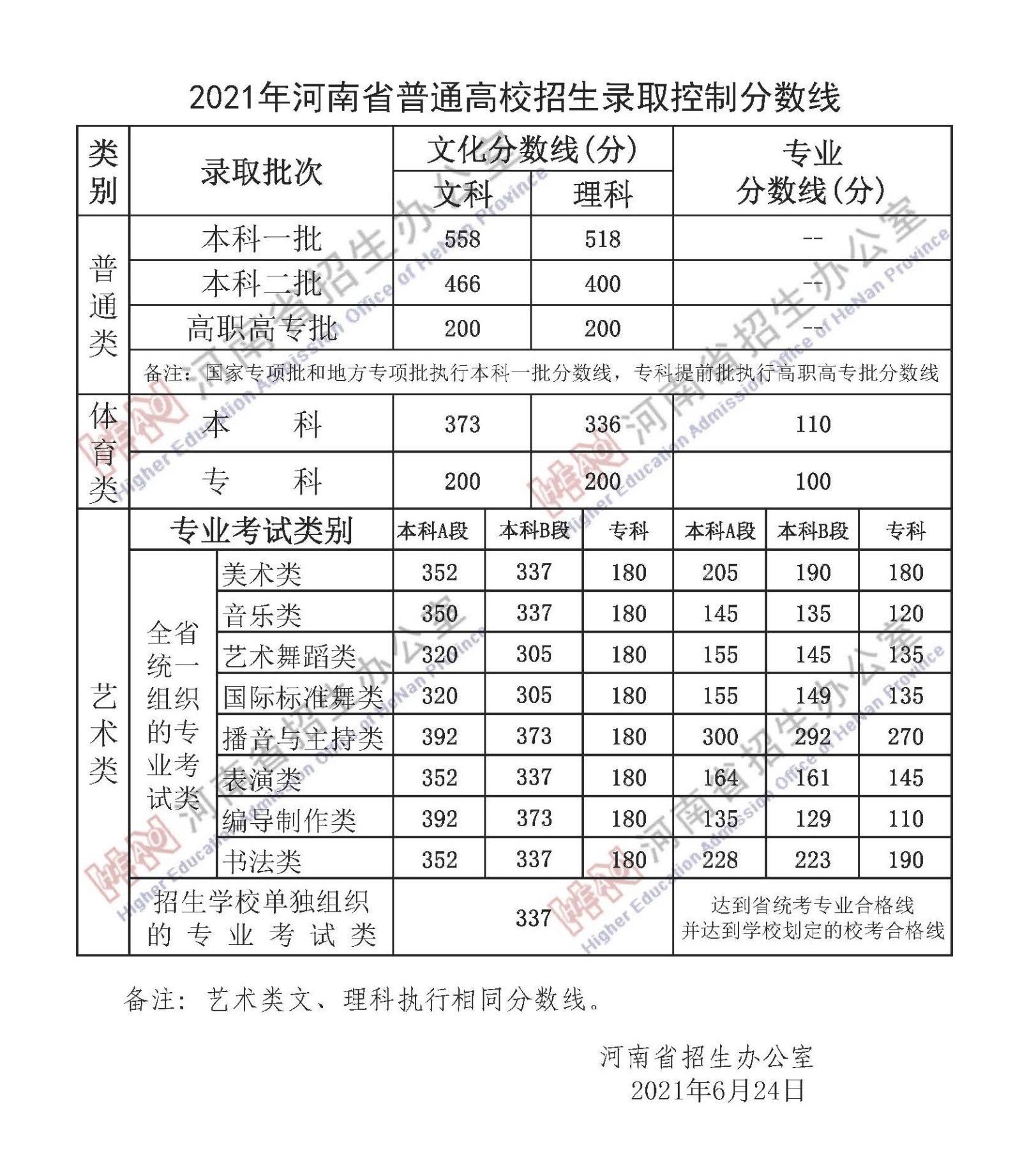 2021年<a href=https://www.211g.cn/tag/henan.html target=_blank class=infotextkey>河南</a>高考专科<a href=https://www.211g.cn/tag/fenshu.html target=_blank class=infotextkey>分数</a>线（<a href=https://www.211g.cn/tag/like.html target=_blank class=infotextkey>理科</a>+<a href=https://www.211g.cn/tag/wenke.html target=_blank class=infotextkey>文科</a>）