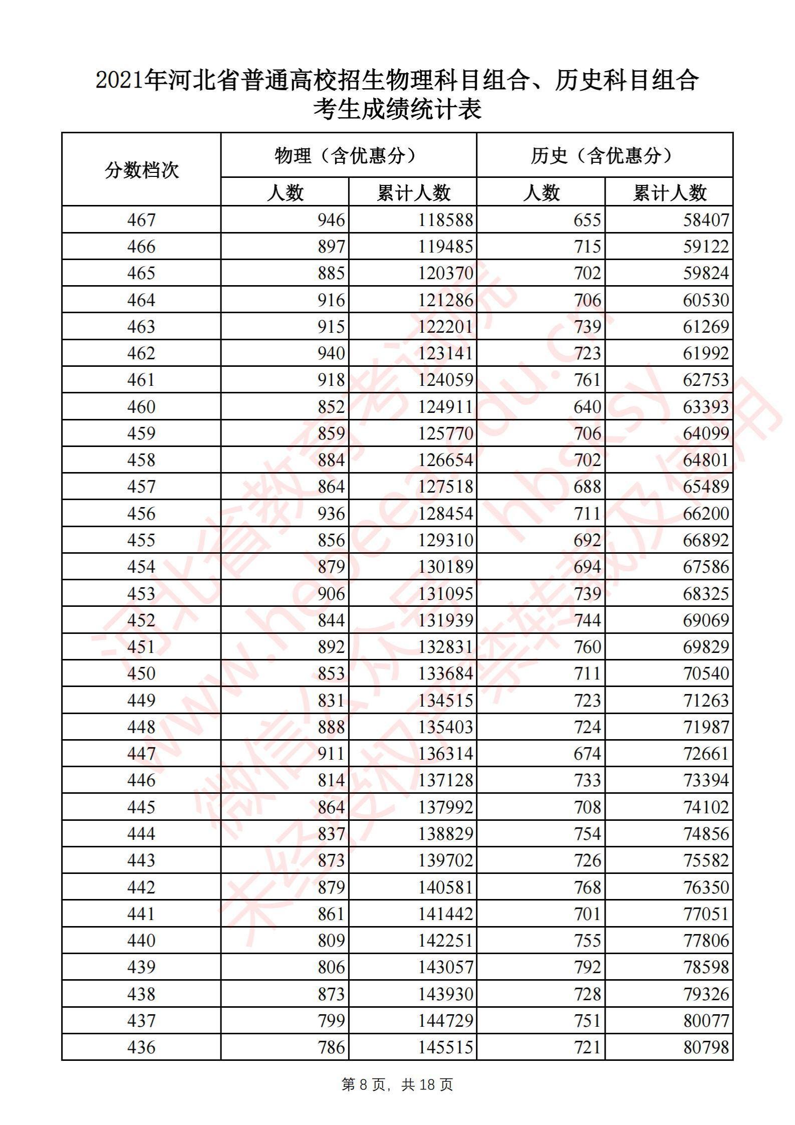 2021<a href=https://www.211g.cn/tag/hebei.html target=_blank class=infotextkey>河北</a>高考历史类一分一段表