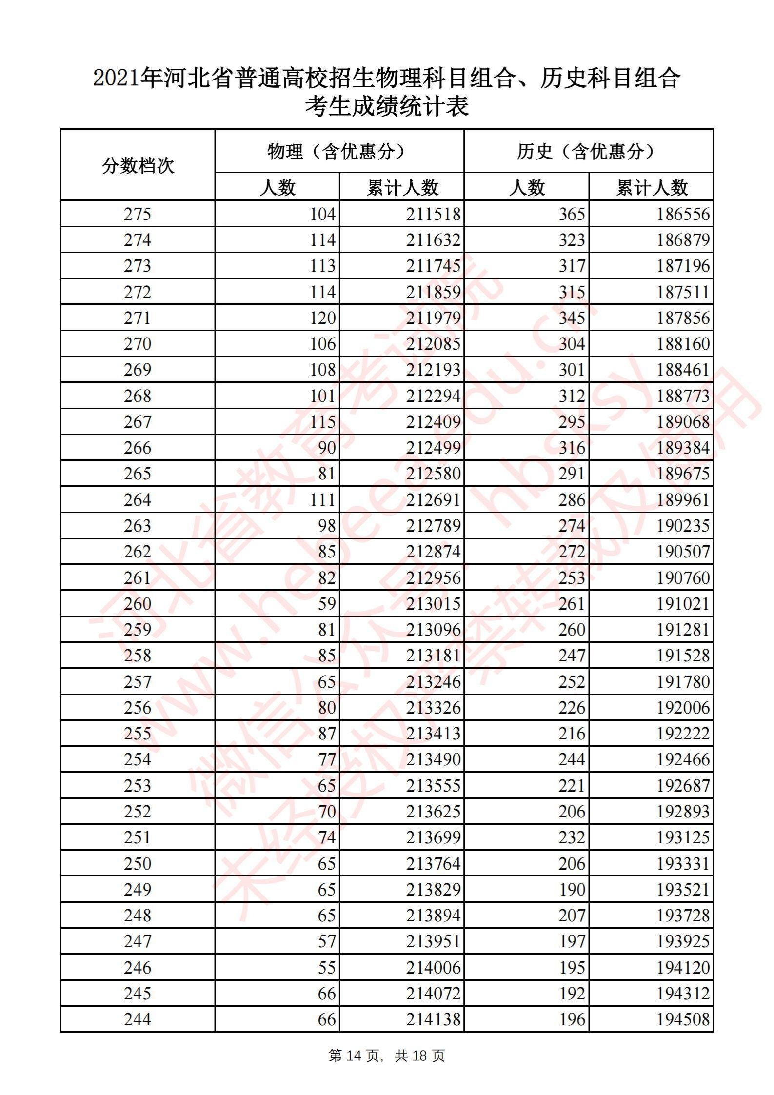 2021<a href=https://www.211g.cn/tag/hebei.html target=_blank class=infotextkey>河北</a>高考历史类一分一段表