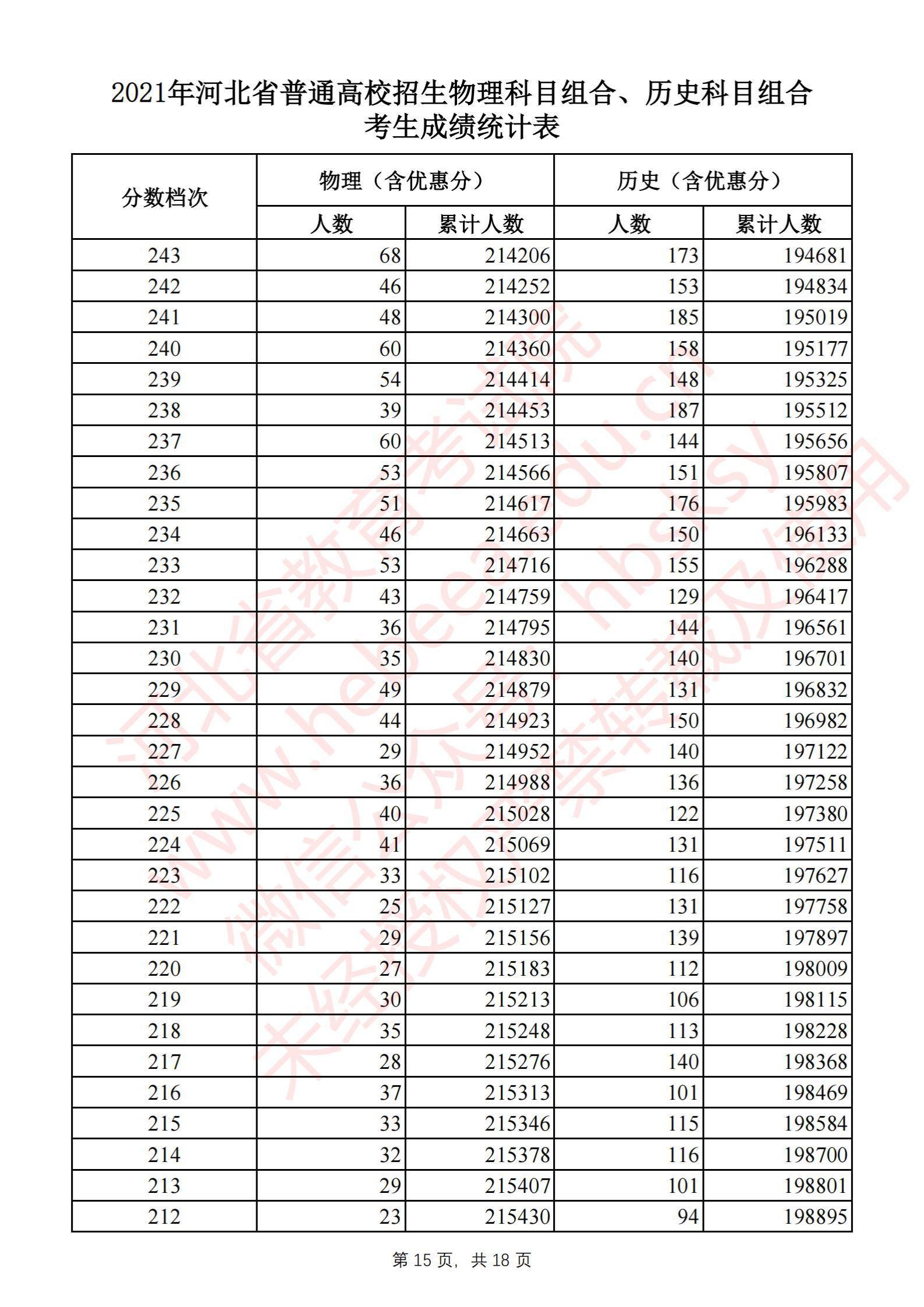 2021<a href=https://www.211g.cn/tag/hebei.html target=_blank class=infotextkey>河北</a>高考历史类一分一段表