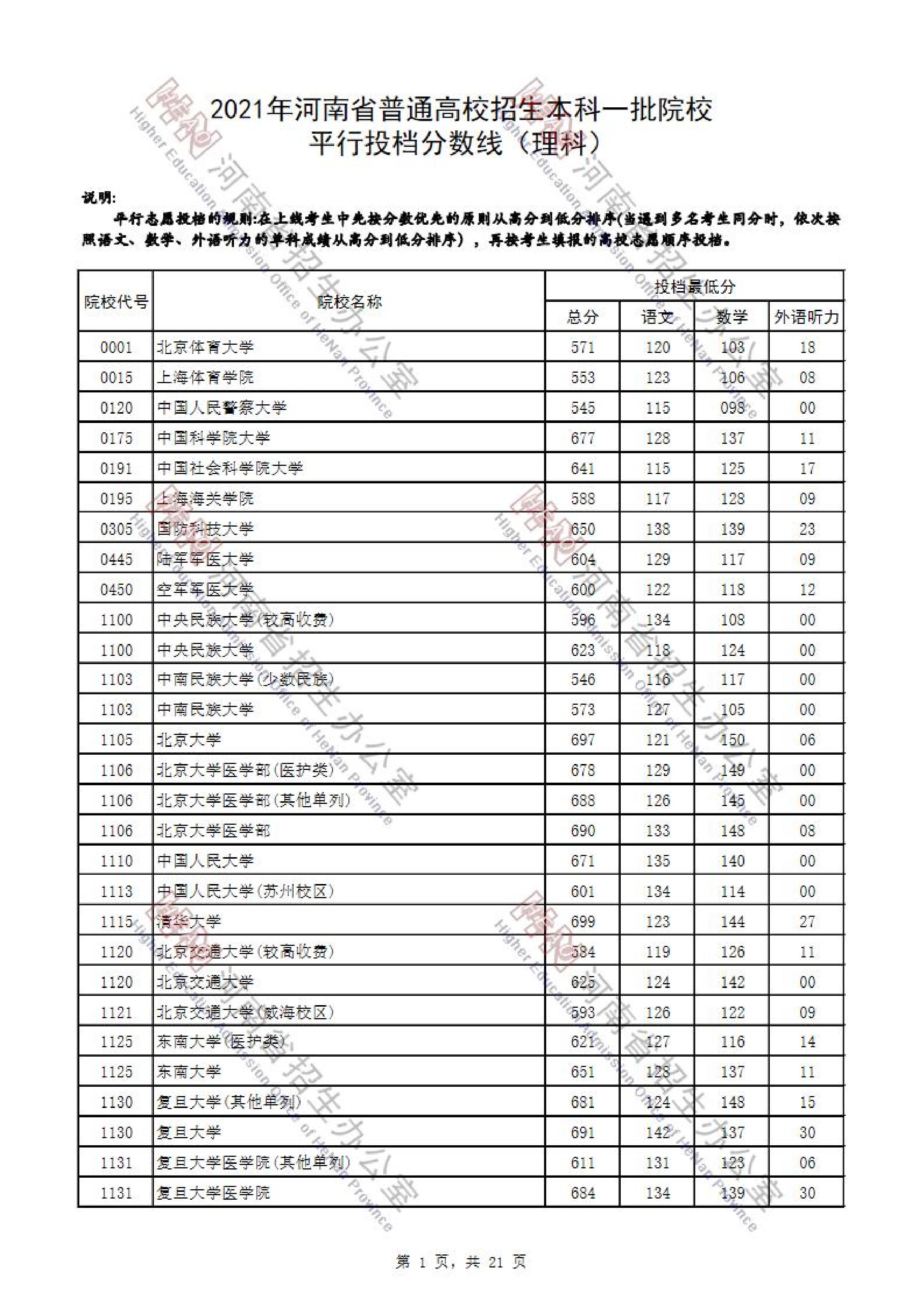 2021年<a href=https://www.211g.cn/tag/henan.html target=_blank class=infotextkey>河南</a>一本投档<a href=https://www.211g.cn/tag/fenshu.html target=_blank class=infotextkey>分数</a>线（<a href=https://www.211g.cn/tag/like.html target=_blank class=infotextkey>理科</a>-<a href=https://www.211g.cn/tag/wenke.html target=_blank class=infotextkey>文科</a>）