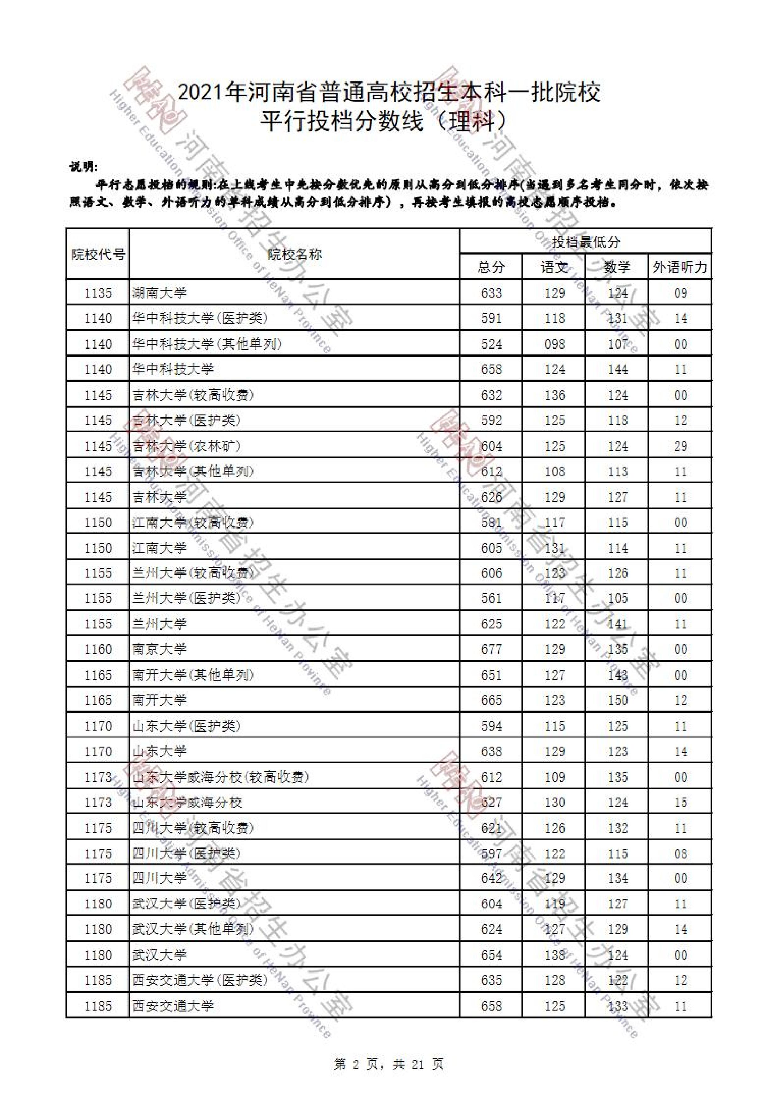 2021年<a href=https://www.211g.cn/tag/henan.html target=_blank class=infotextkey>河南</a>一本投档<a href=https://www.211g.cn/tag/fenshu.html target=_blank class=infotextkey>分数</a>线（<a href=https://www.211g.cn/tag/like.html target=_blank class=infotextkey>理科</a>-<a href=https://www.211g.cn/tag/wenke.html target=_blank class=infotextkey>文科</a>）