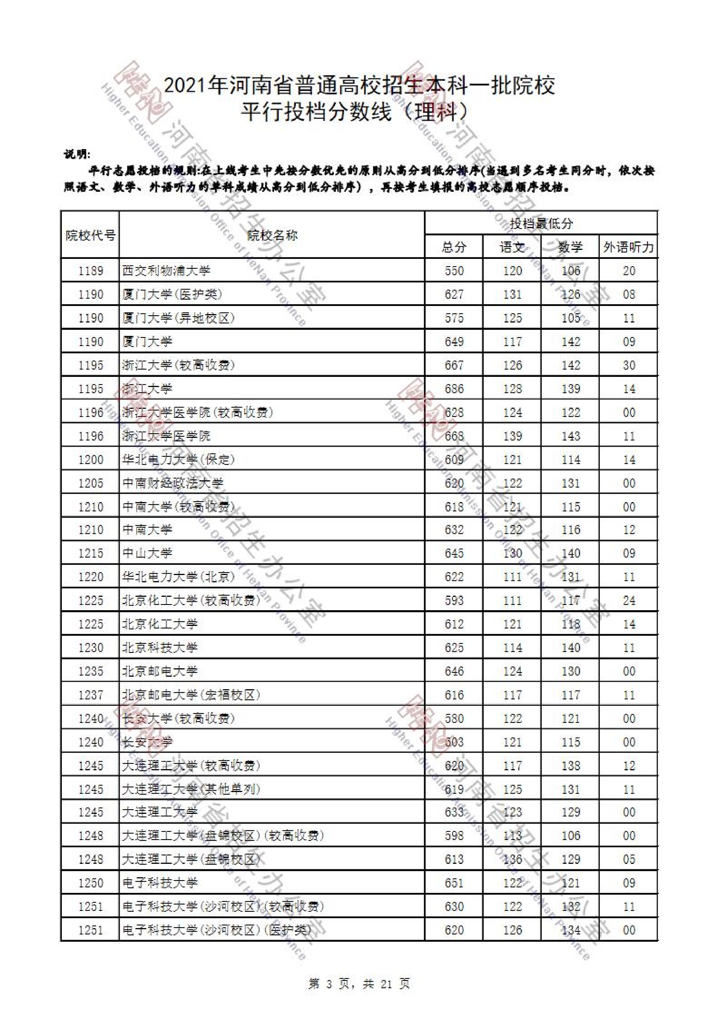 2021年<a href=https://www.211g.cn/tag/henan.html target=_blank class=infotextkey>河南</a>一本投档<a href=https://www.211g.cn/tag/fenshu.html target=_blank class=infotextkey>分数</a>线（<a href=https://www.211g.cn/tag/like.html target=_blank class=infotextkey>理科</a>-<a href=https://www.211g.cn/tag/wenke.html target=_blank class=infotextkey>文科</a>）