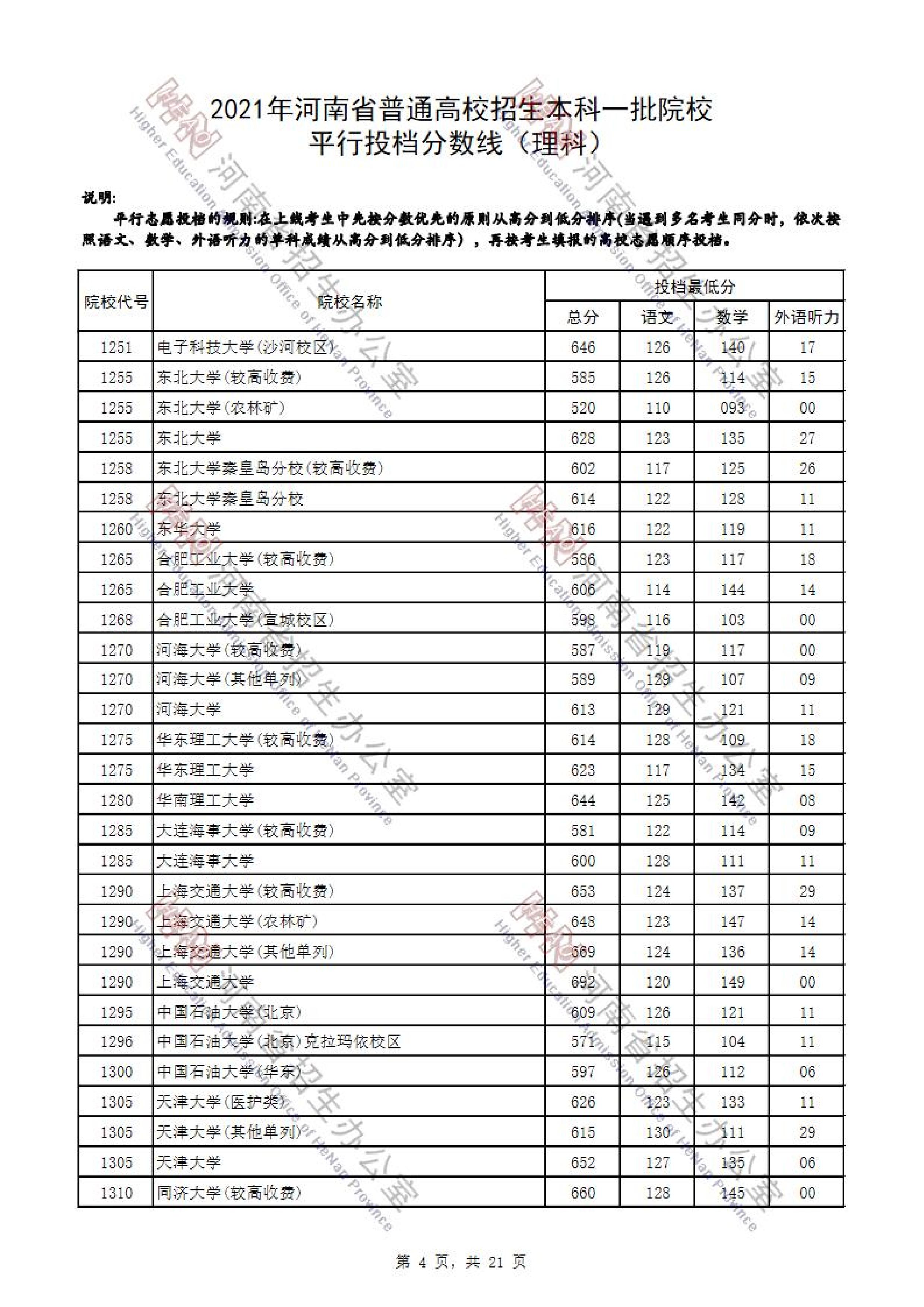 2021年<a href=https://www.211g.cn/tag/henan.html target=_blank class=infotextkey>河南</a>一本投档<a href=https://www.211g.cn/tag/fenshu.html target=_blank class=infotextkey>分数</a>线（<a href=https://www.211g.cn/tag/like.html target=_blank class=infotextkey>理科</a>-<a href=https://www.211g.cn/tag/wenke.html target=_blank class=infotextkey>文科</a>）