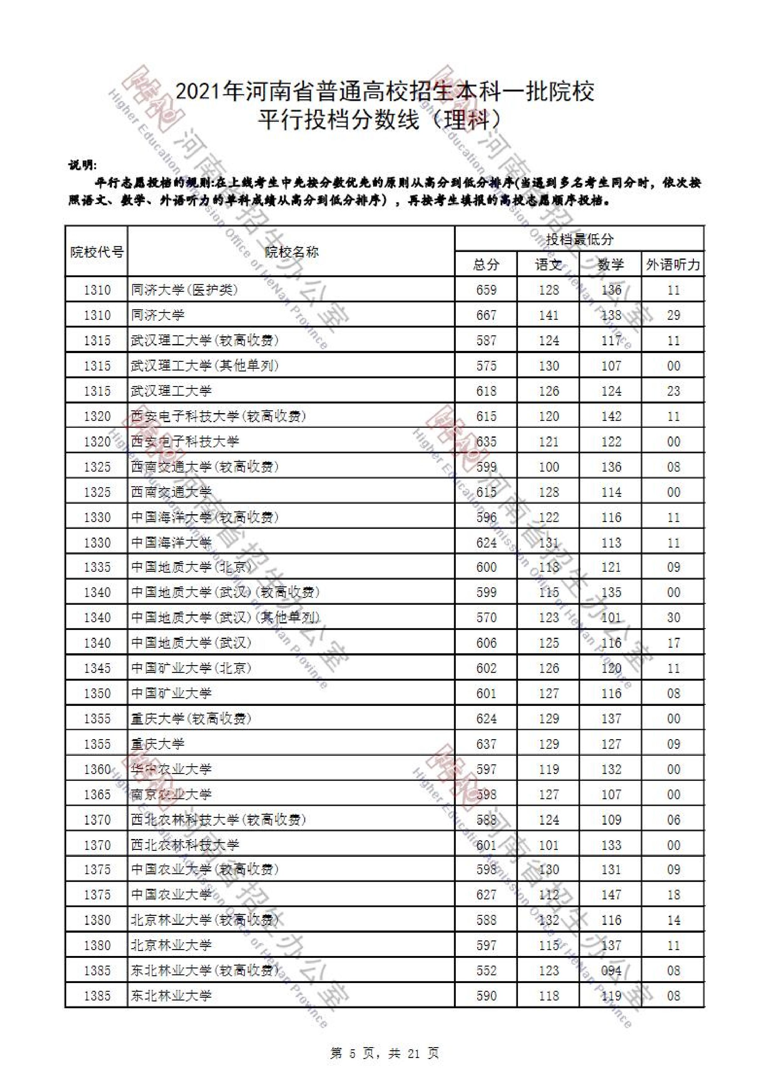 2021年<a href=https://www.211g.cn/tag/henan.html target=_blank class=infotextkey>河南</a>一本投档<a href=https://www.211g.cn/tag/fenshu.html target=_blank class=infotextkey>分数</a>线（<a href=https://www.211g.cn/tag/like.html target=_blank class=infotextkey>理科</a>-<a href=https://www.211g.cn/tag/wenke.html target=_blank class=infotextkey>文科</a>）