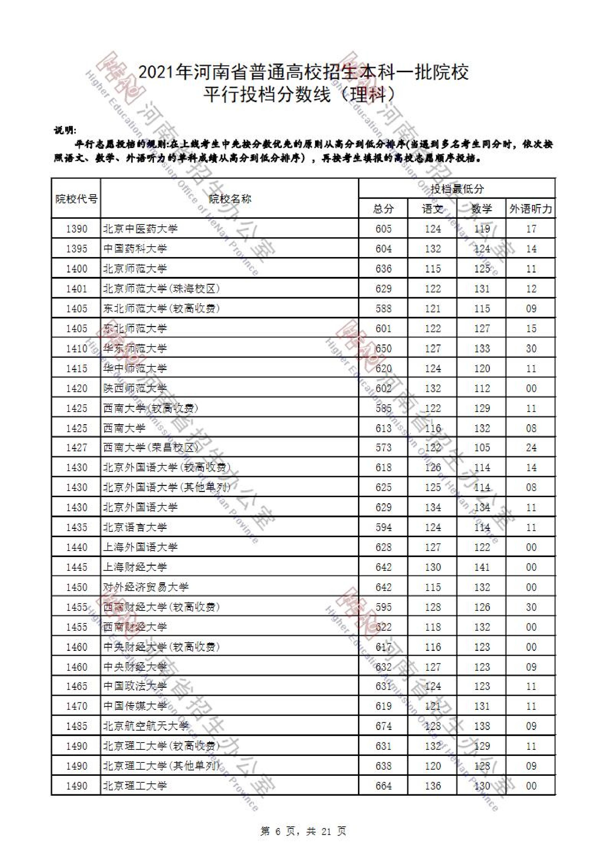 2021年<a href=https://www.211g.cn/tag/henan.html target=_blank class=infotextkey>河南</a>一本投档<a href=https://www.211g.cn/tag/fenshu.html target=_blank class=infotextkey>分数</a>线（<a href=https://www.211g.cn/tag/like.html target=_blank class=infotextkey>理科</a>-<a href=https://www.211g.cn/tag/wenke.html target=_blank class=infotextkey>文科</a>）
