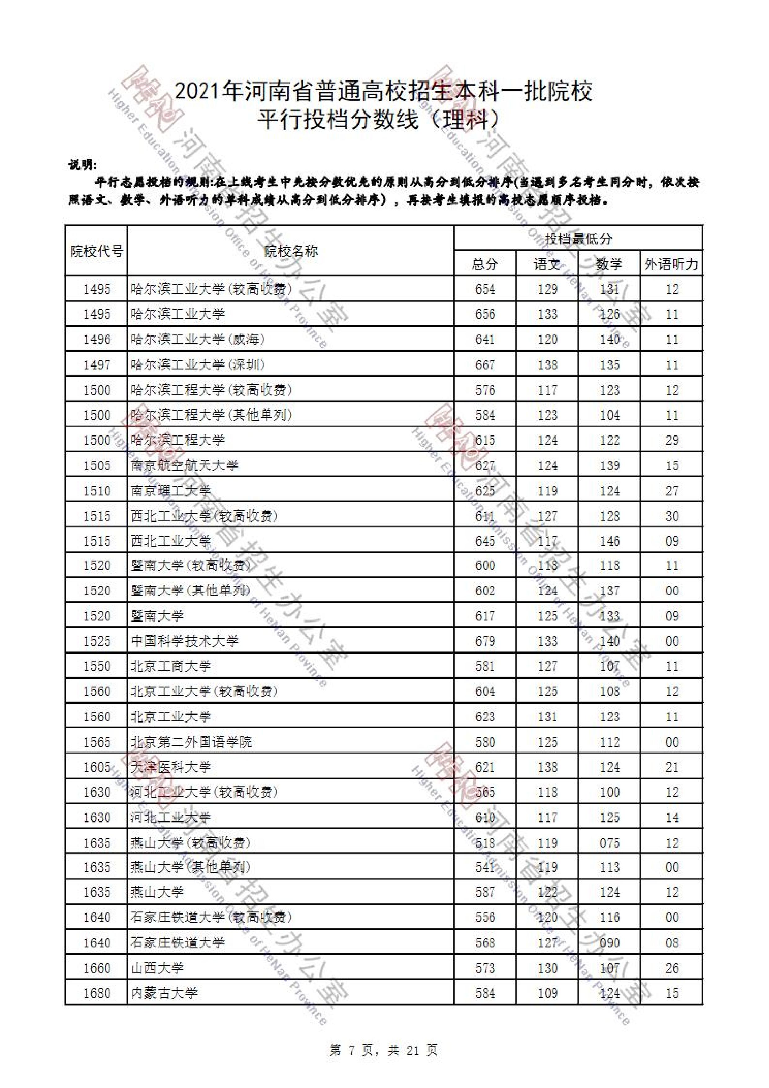 2021年<a href=https://www.211g.cn/tag/henan.html target=_blank class=infotextkey>河南</a>一本投档<a href=https://www.211g.cn/tag/fenshu.html target=_blank class=infotextkey>分数</a>线（<a href=https://www.211g.cn/tag/like.html target=_blank class=infotextkey>理科</a>-<a href=https://www.211g.cn/tag/wenke.html target=_blank class=infotextkey>文科</a>）