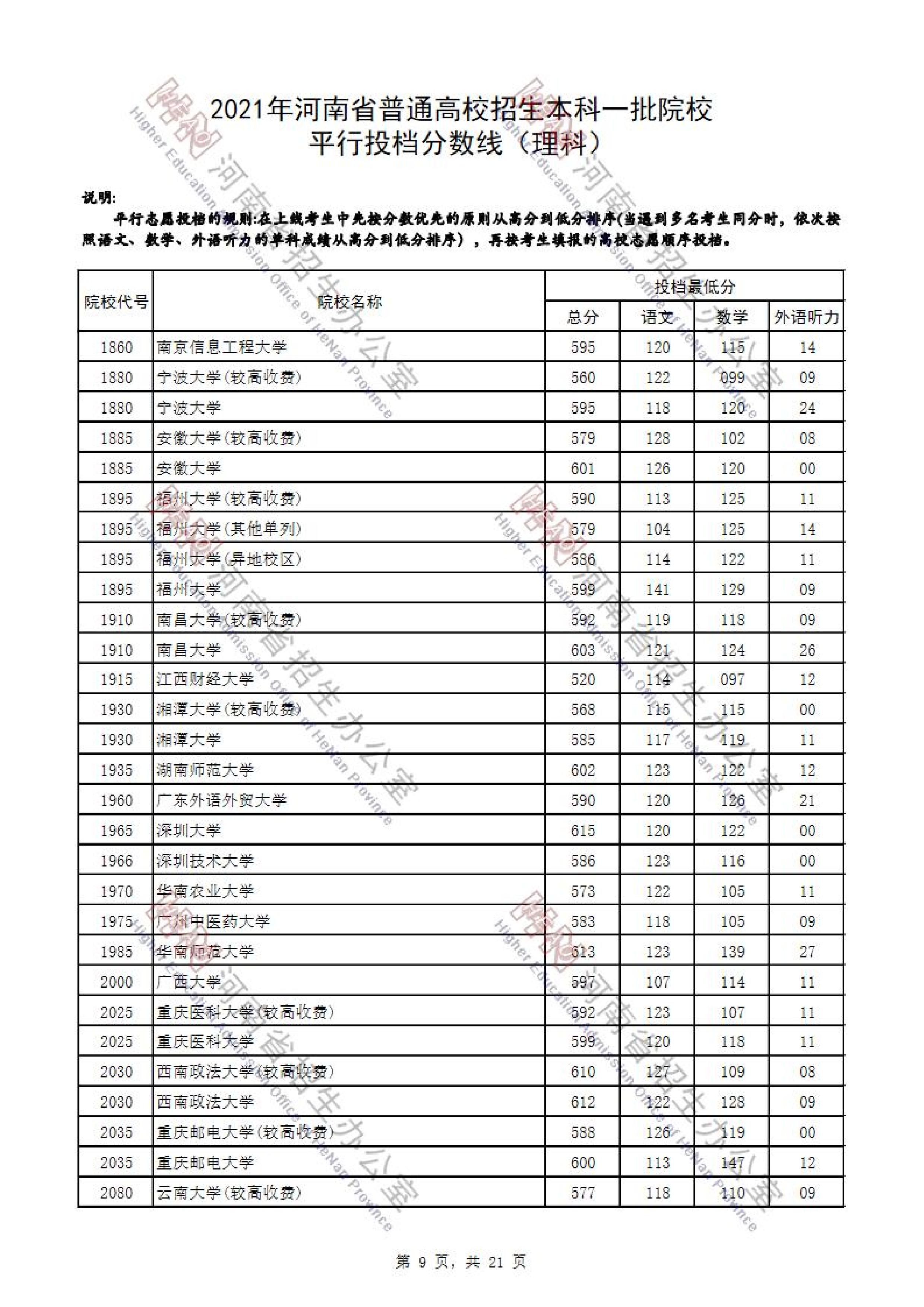 2021年<a href=https://www.211g.cn/tag/henan.html target=_blank class=infotextkey>河南</a>一本投档<a href=https://www.211g.cn/tag/fenshu.html target=_blank class=infotextkey>分数</a>线（<a href=https://www.211g.cn/tag/like.html target=_blank class=infotextkey>理科</a>-<a href=https://www.211g.cn/tag/wenke.html target=_blank class=infotextkey>文科</a>）