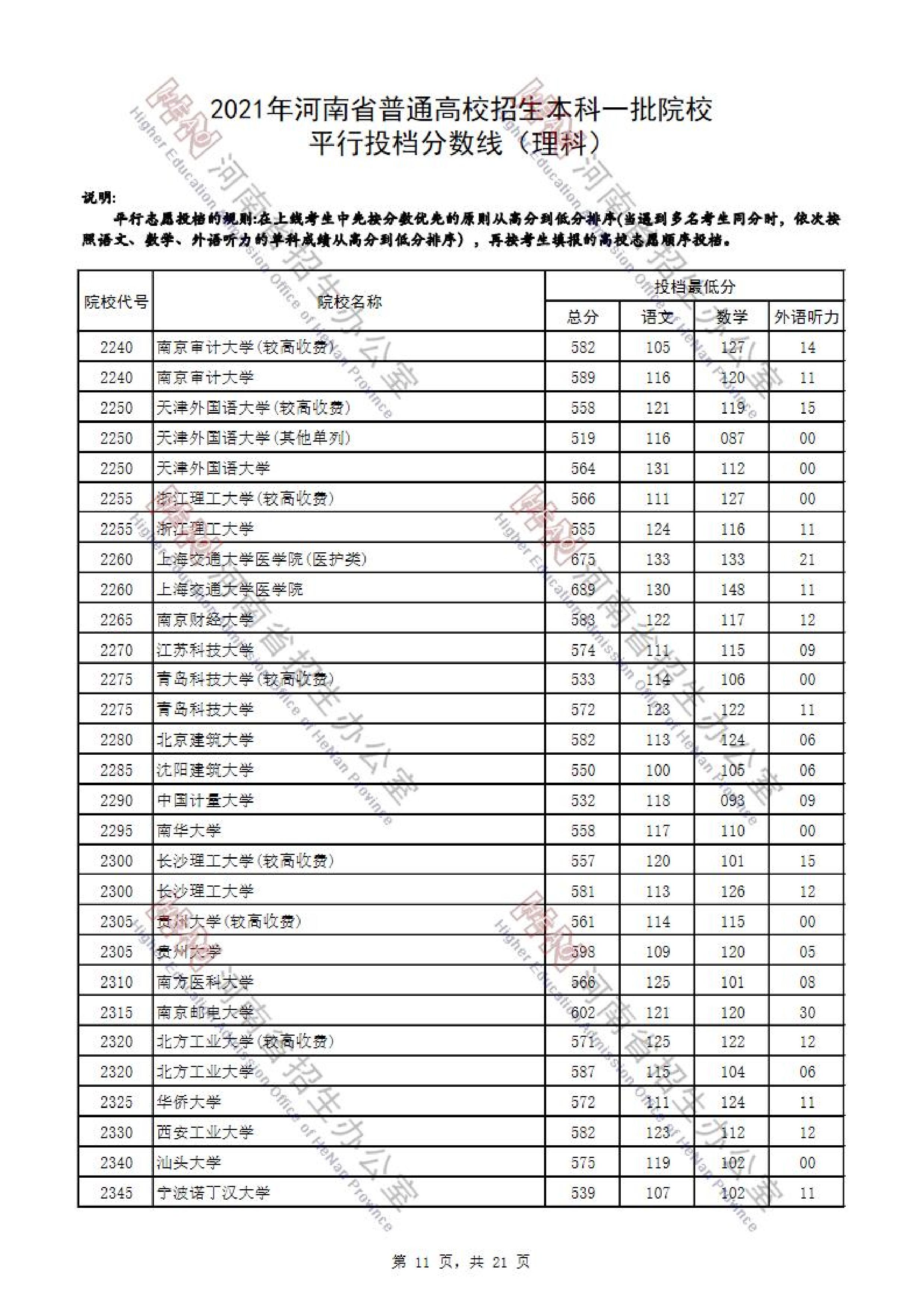 2021年<a href=https://www.211g.cn/tag/henan.html target=_blank class=infotextkey>河南</a>一本投档<a href=https://www.211g.cn/tag/fenshu.html target=_blank class=infotextkey>分数</a>线（<a href=https://www.211g.cn/tag/like.html target=_blank class=infotextkey>理科</a>-<a href=https://www.211g.cn/tag/wenke.html target=_blank class=infotextkey>文科</a>）