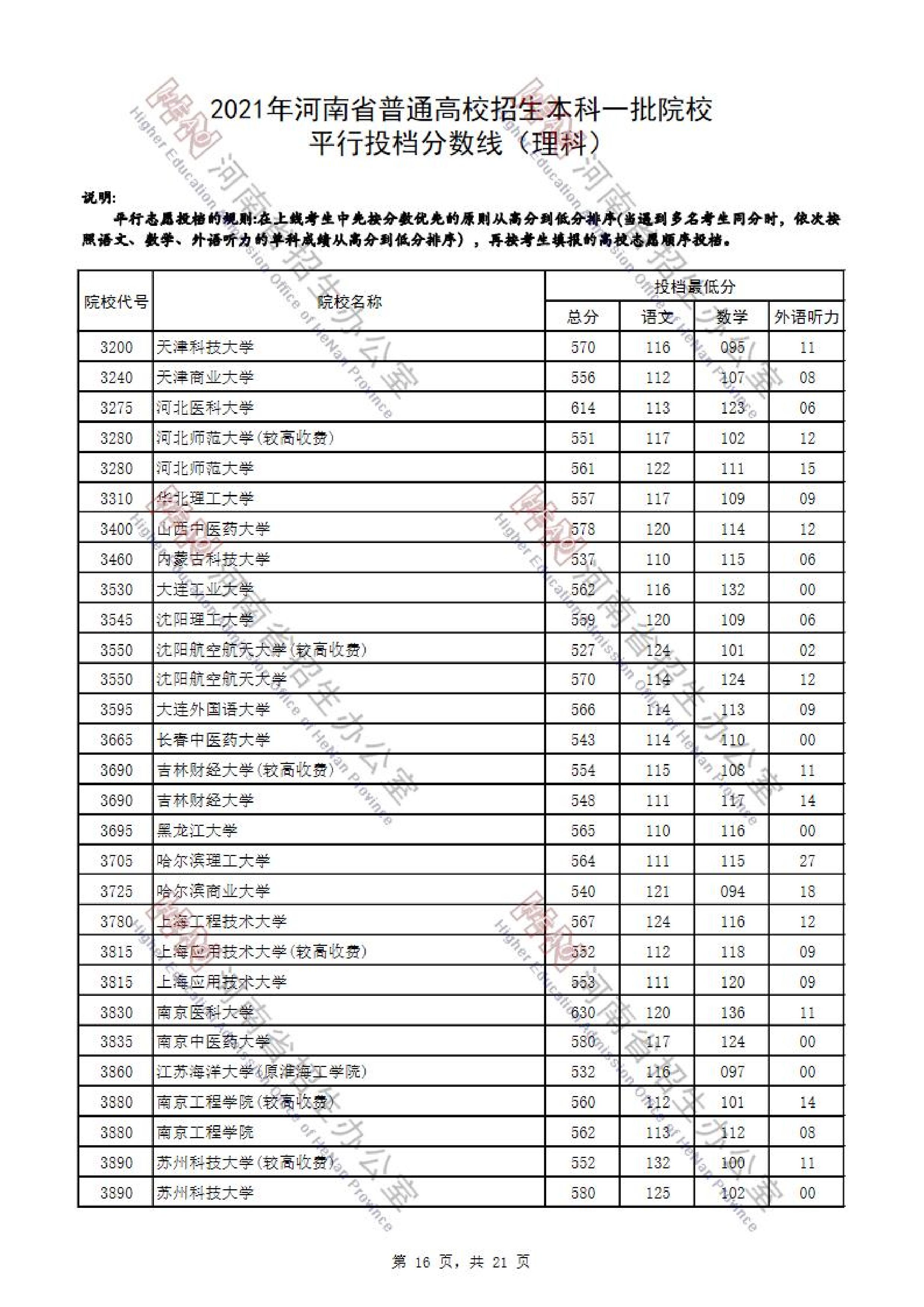 2021年<a href=https://www.211g.cn/tag/henan.html target=_blank class=infotextkey>河南</a>一本投档<a href=https://www.211g.cn/tag/fenshu.html target=_blank class=infotextkey>分数</a>线（<a href=https://www.211g.cn/tag/like.html target=_blank class=infotextkey>理科</a>-<a href=https://www.211g.cn/tag/wenke.html target=_blank class=infotextkey>文科</a>）