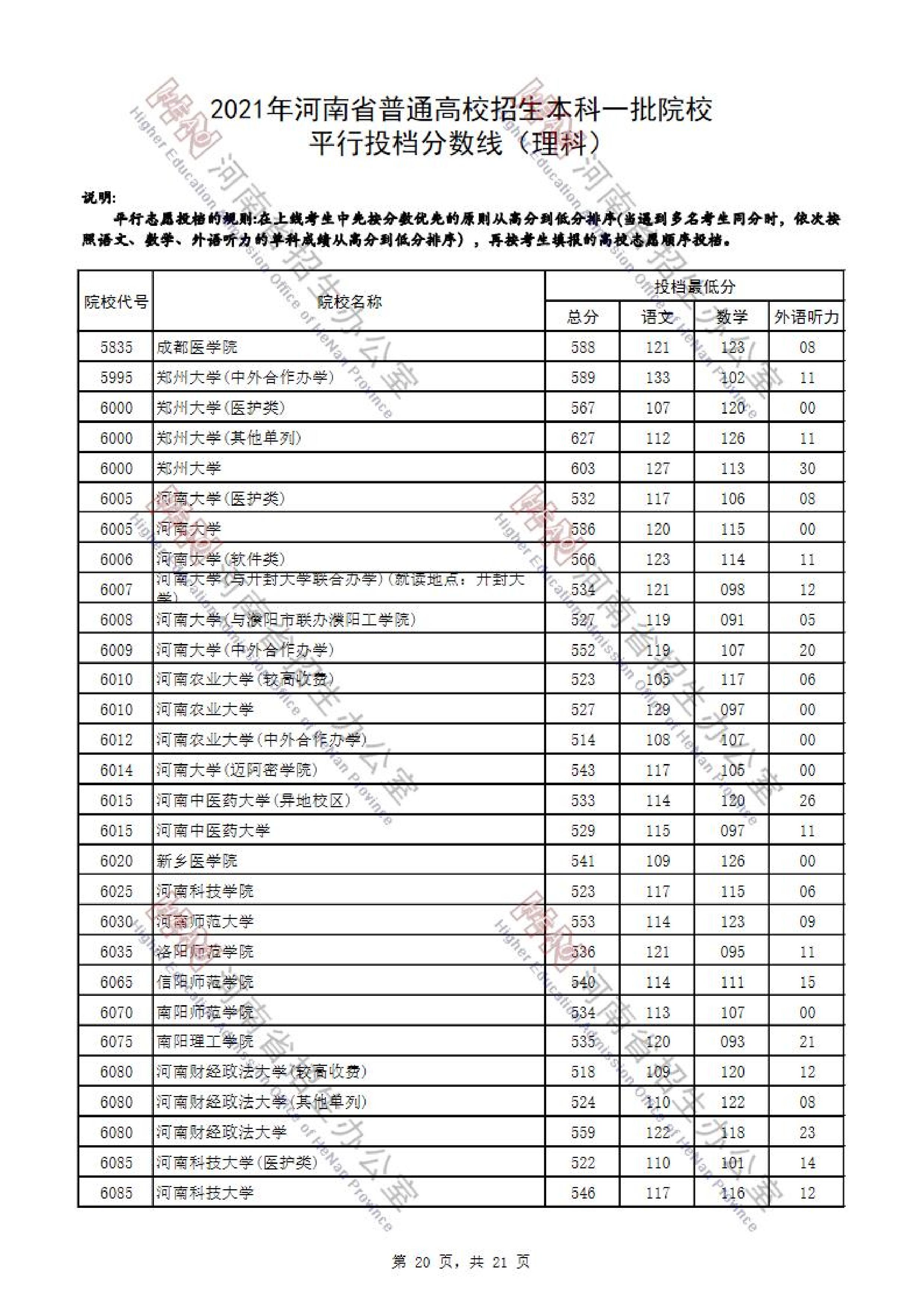 2021年<a href=https://www.211g.cn/tag/henan.html target=_blank class=infotextkey>河南</a>一本投档<a href=https://www.211g.cn/tag/fenshu.html target=_blank class=infotextkey>分数</a>线（<a href=https://www.211g.cn/tag/like.html target=_blank class=infotextkey>理科</a>-<a href=https://www.211g.cn/tag/wenke.html target=_blank class=infotextkey>文科</a>）