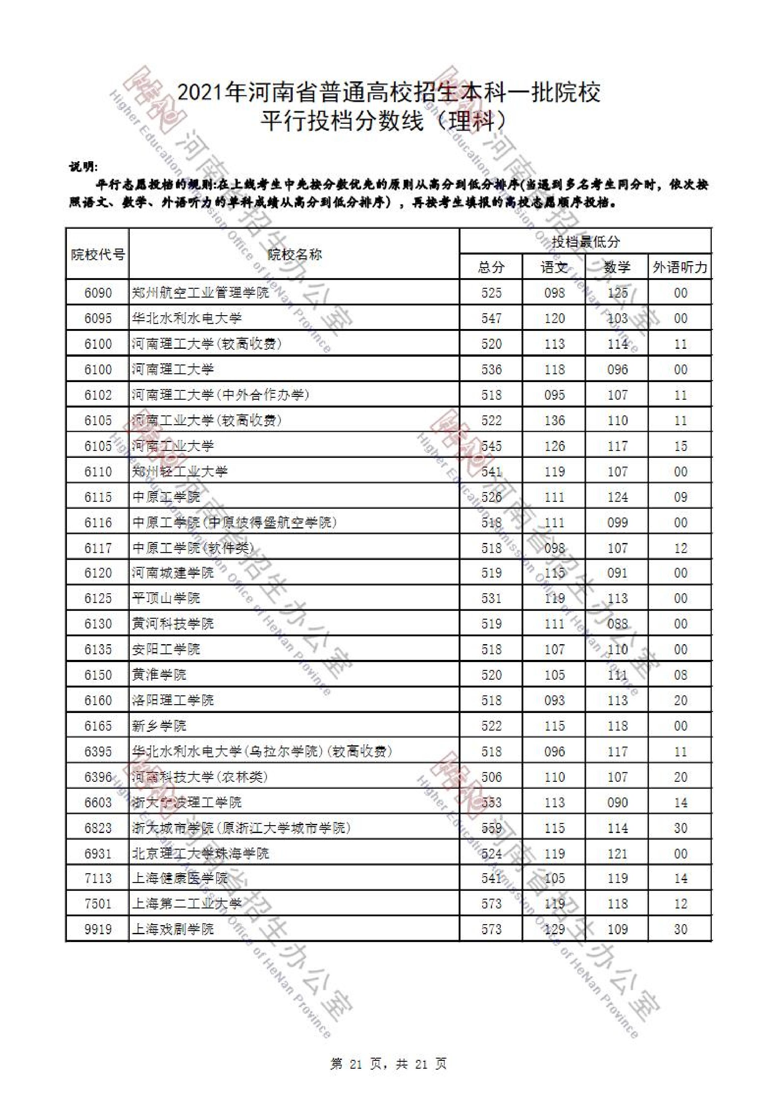 2021年<a href=https://www.211g.cn/tag/henan.html target=_blank class=infotextkey>河南</a>一本投档<a href=https://www.211g.cn/tag/fenshu.html target=_blank class=infotextkey>分数</a>线（<a href=https://www.211g.cn/tag/like.html target=_blank class=infotextkey>理科</a>-<a href=https://www.211g.cn/tag/wenke.html target=_blank class=infotextkey>文科</a>）