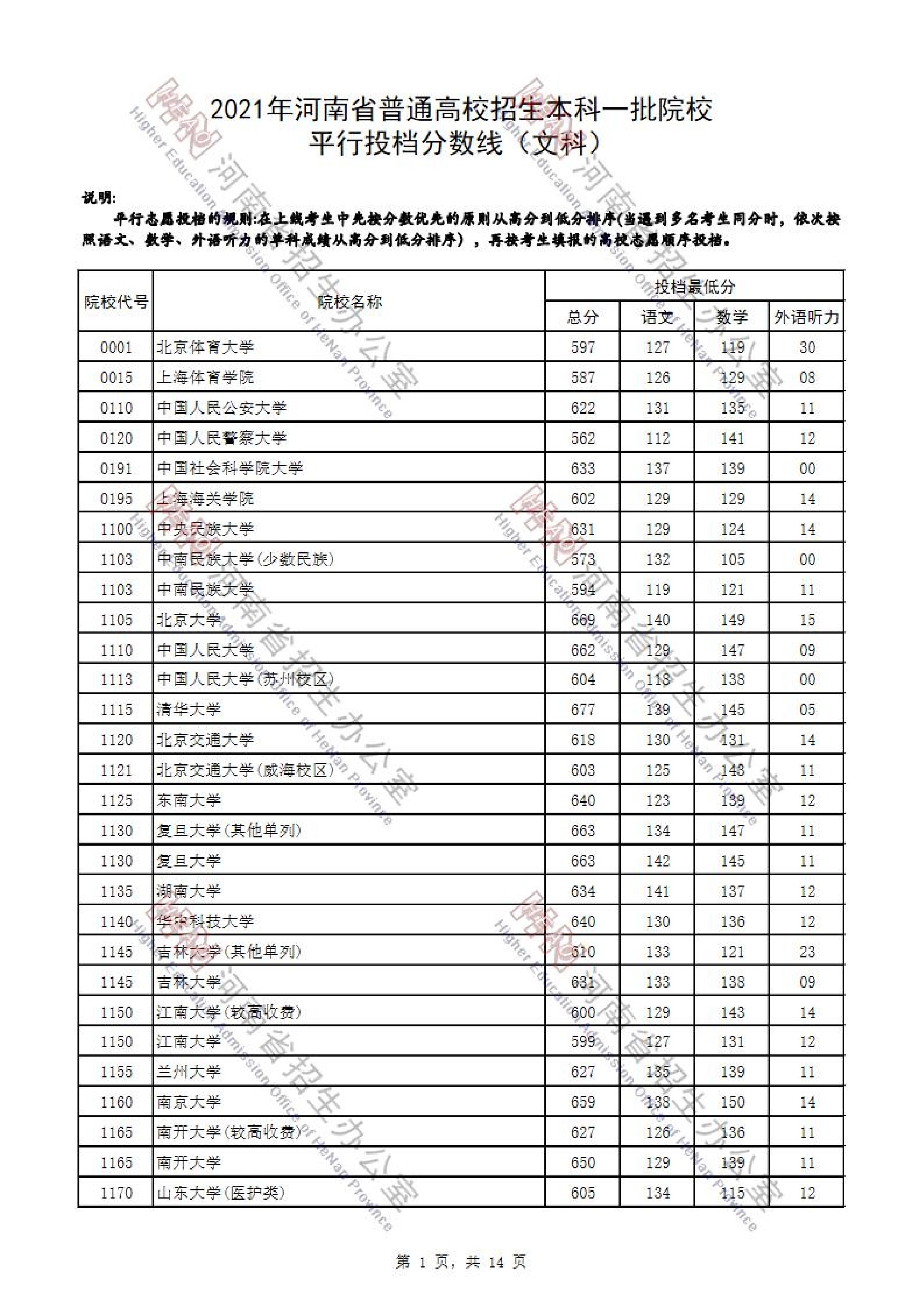 2021年<a href=https://www.211g.cn/tag/henan.html target=_blank class=infotextkey>河南</a>省<a href=https://www.211g.cn/tag/wenke.html target=_blank class=infotextkey>文科</a>一本投档<a href=https://www.211g.cn/tag/fenshu.html target=_blank class=infotextkey>分数</a>线