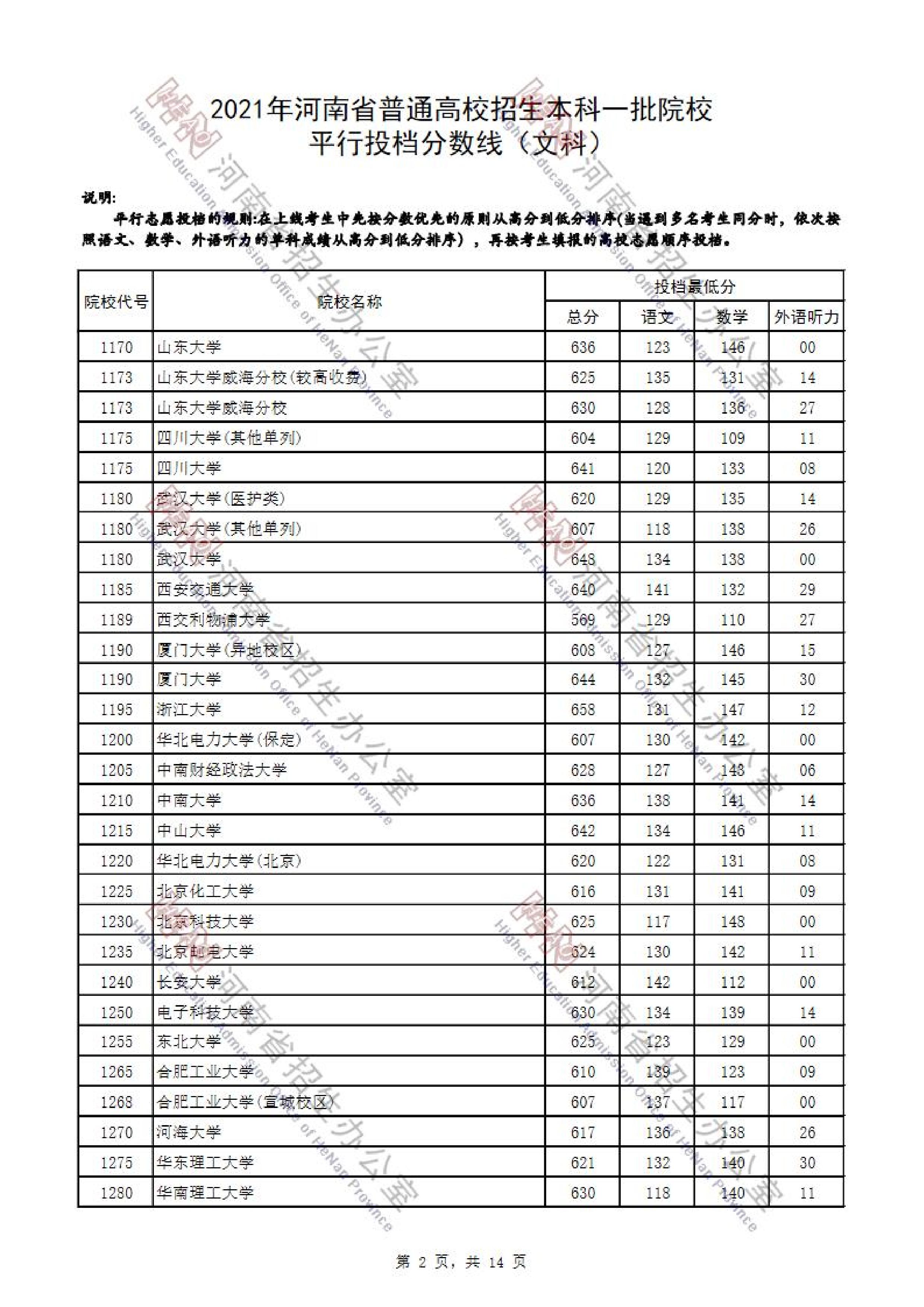 2021年<a href=https://www.211g.cn/tag/henan.html target=_blank class=infotextkey>河南</a>省<a href=https://www.211g.cn/tag/wenke.html target=_blank class=infotextkey>文科</a>一本投档<a href=https://www.211g.cn/tag/fenshu.html target=_blank class=infotextkey>分数</a>线