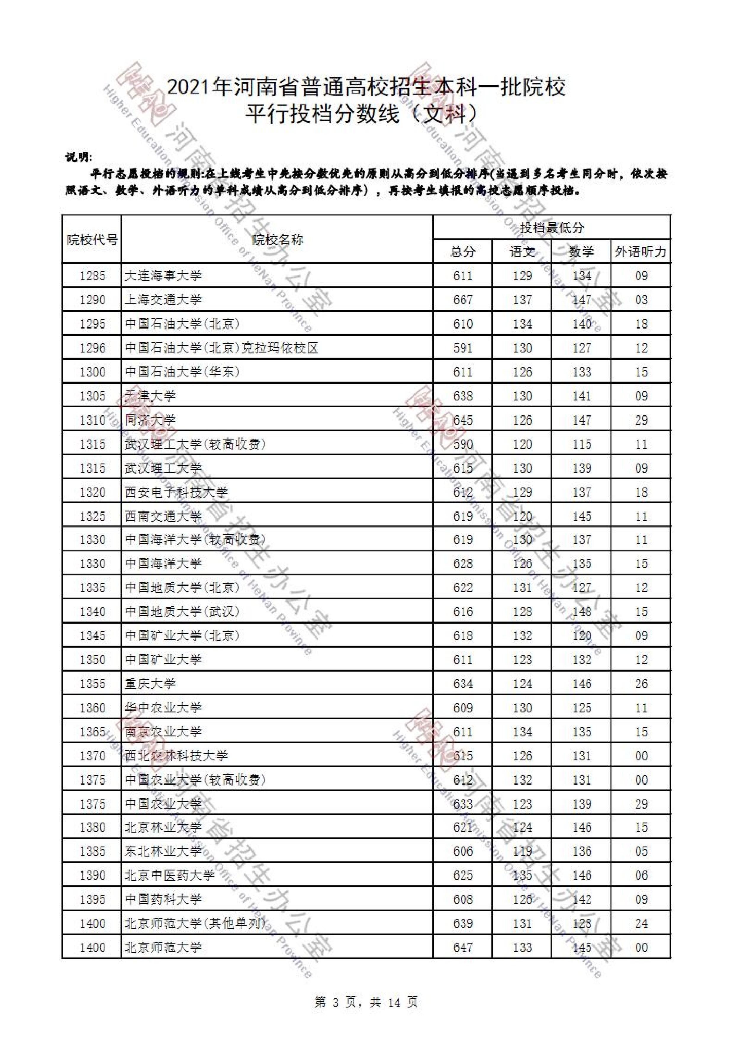 2021年<a href=https://www.211g.cn/tag/henan.html target=_blank class=infotextkey>河南</a>省<a href=https://www.211g.cn/tag/wenke.html target=_blank class=infotextkey>文科</a>一本投档<a href=https://www.211g.cn/tag/fenshu.html target=_blank class=infotextkey>分数</a>线