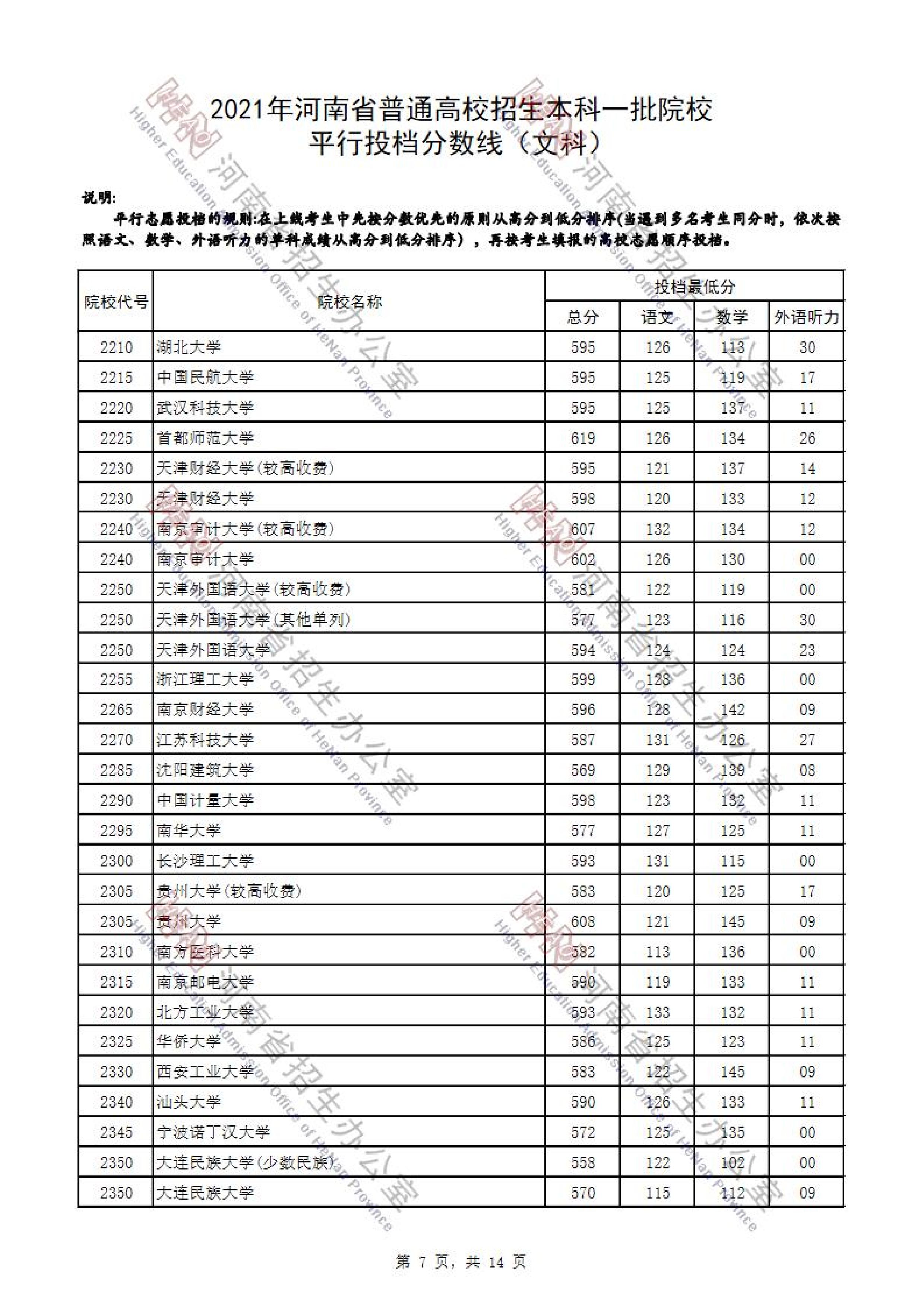 2021年<a href=https://www.211g.cn/tag/henan.html target=_blank class=infotextkey>河南</a>省<a href=https://www.211g.cn/tag/wenke.html target=_blank class=infotextkey>文科</a>一本投档<a href=https://www.211g.cn/tag/fenshu.html target=_blank class=infotextkey>分数</a>线