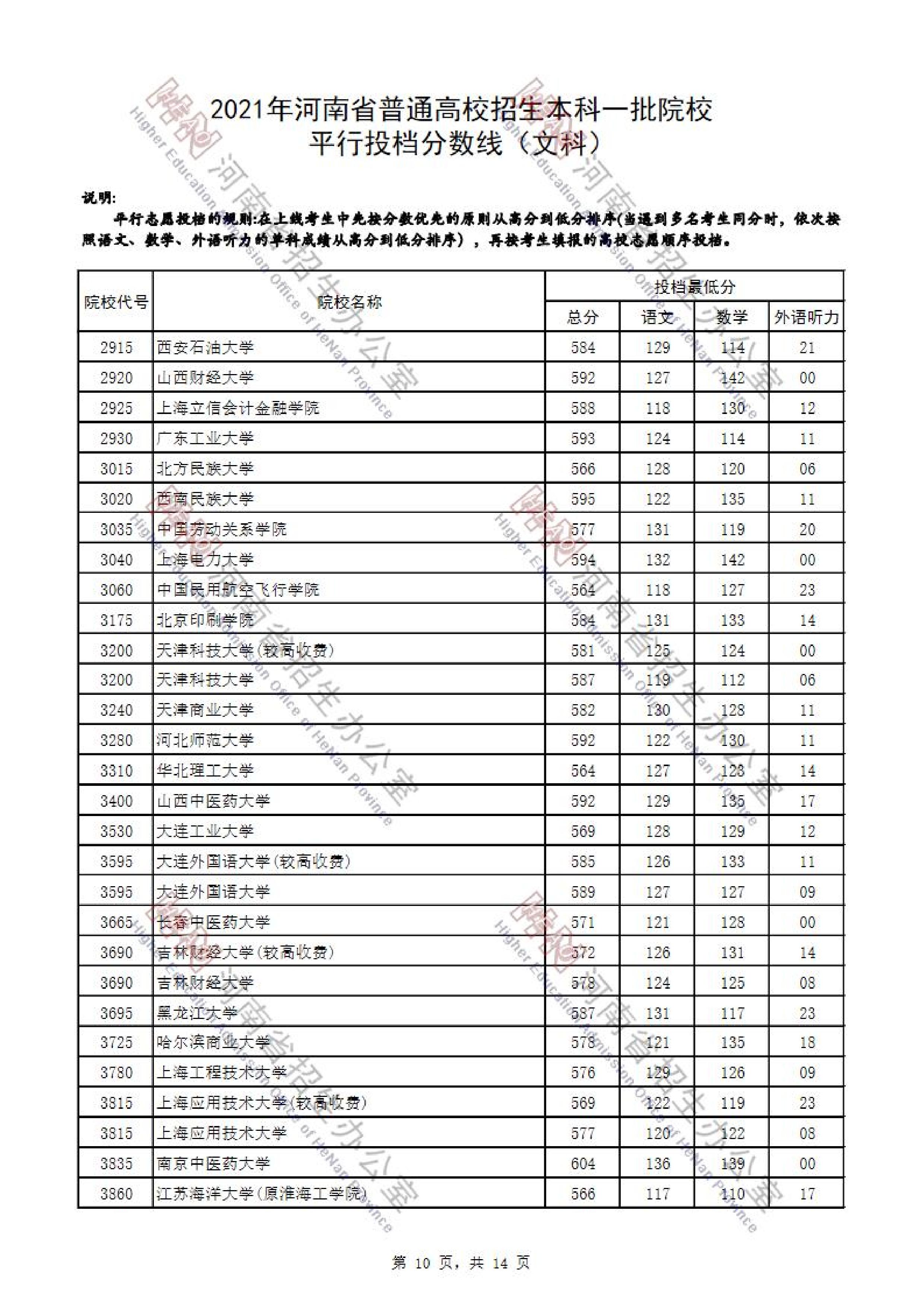 2021年<a href=https://www.211g.cn/tag/henan.html target=_blank class=infotextkey>河南</a>省<a href=https://www.211g.cn/tag/wenke.html target=_blank class=infotextkey>文科</a>一本投档<a href=https://www.211g.cn/tag/fenshu.html target=_blank class=infotextkey>分数</a>线