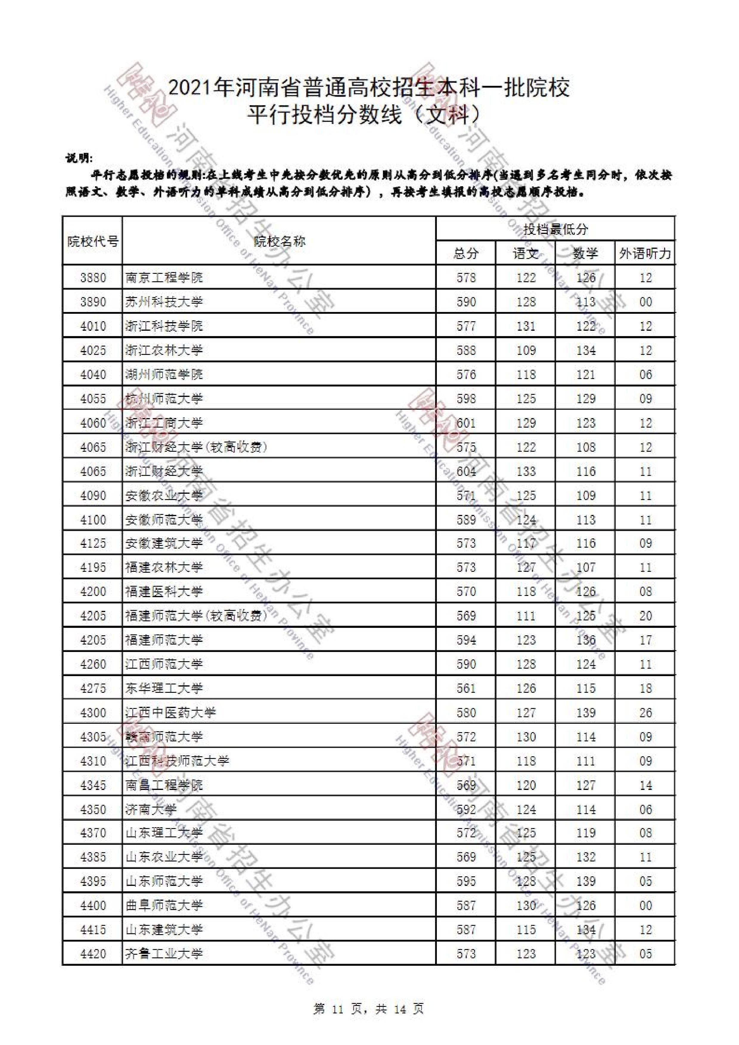 2021年<a href=https://www.211g.cn/tag/henan.html target=_blank class=infotextkey>河南</a>省<a href=https://www.211g.cn/tag/wenke.html target=_blank class=infotextkey>文科</a>一本投档<a href=https://www.211g.cn/tag/fenshu.html target=_blank class=infotextkey>分数</a>线