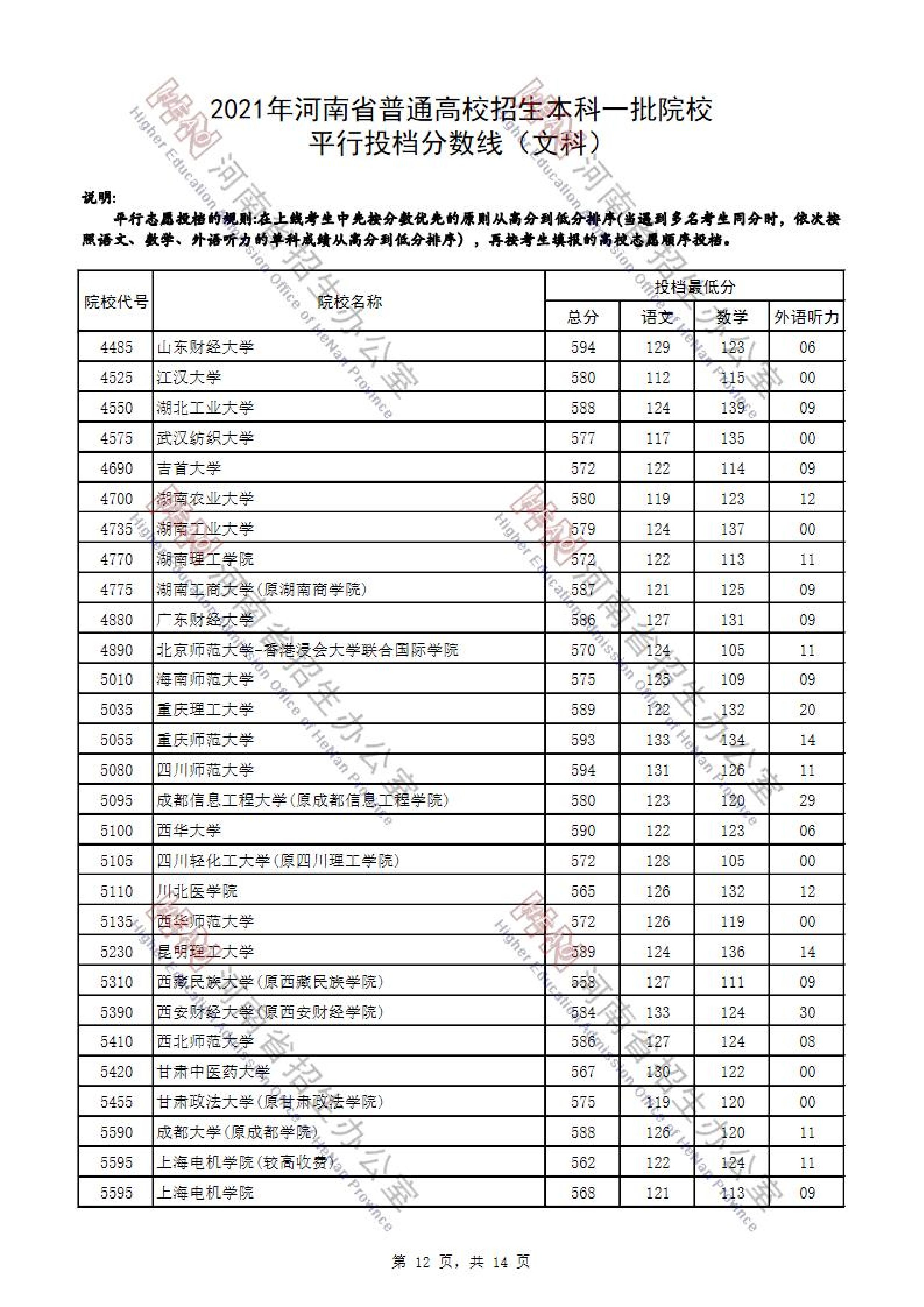 2021年<a href=https://www.211g.cn/tag/henan.html target=_blank class=infotextkey>河南</a>省<a href=https://www.211g.cn/tag/wenke.html target=_blank class=infotextkey>文科</a>一本投档<a href=https://www.211g.cn/tag/fenshu.html target=_blank class=infotextkey>分数</a>线