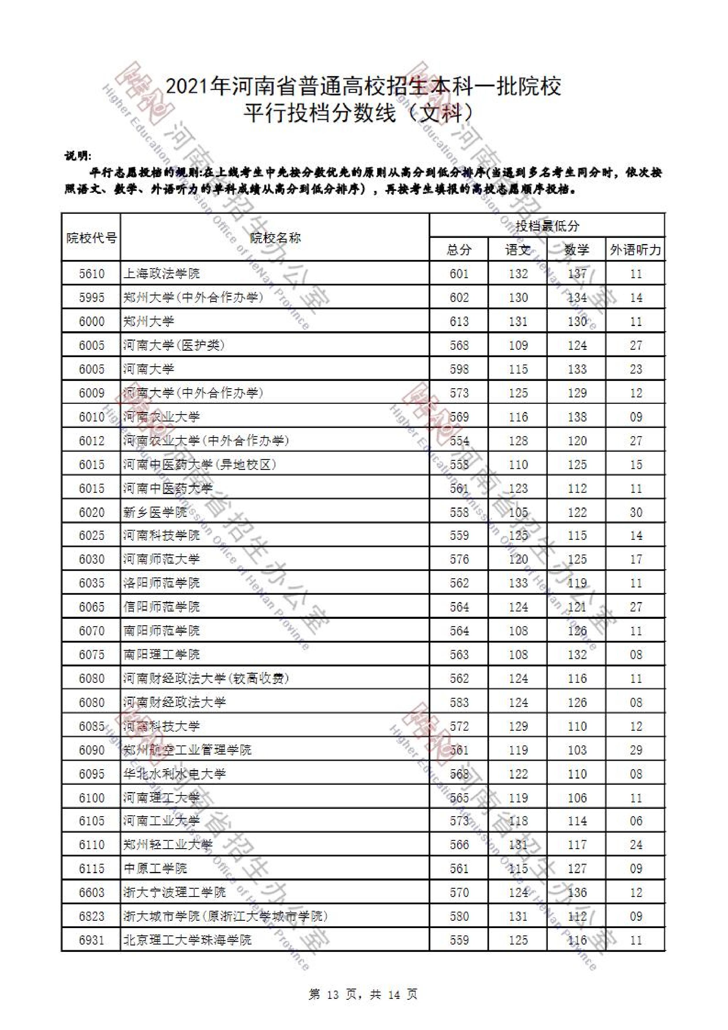 2021年<a href=https://www.211g.cn/tag/henan.html target=_blank class=infotextkey>河南</a>省<a href=https://www.211g.cn/tag/wenke.html target=_blank class=infotextkey>文科</a>一本投档<a href=https://www.211g.cn/tag/fenshu.html target=_blank class=infotextkey>分数</a>线